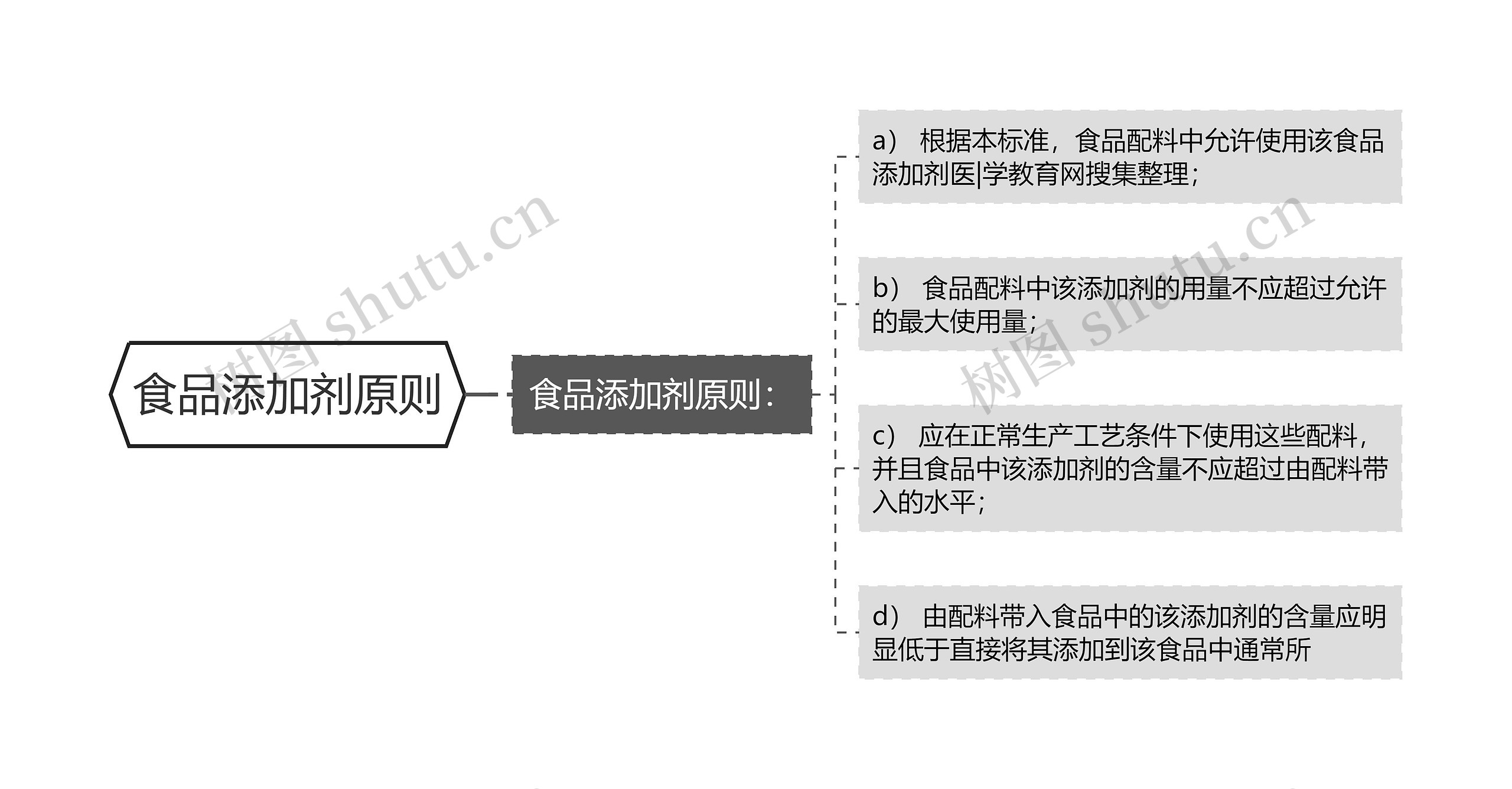 食品添加剂原则思维导图