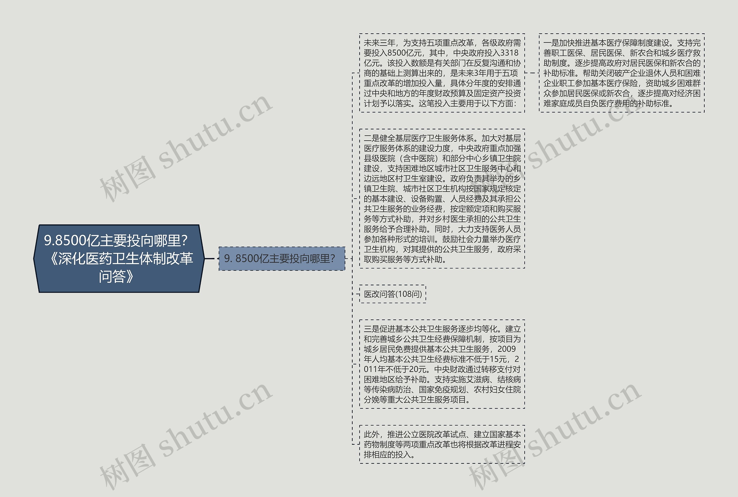 9.8500亿主要投向哪里？《深化医药卫生体制改革问答》思维导图