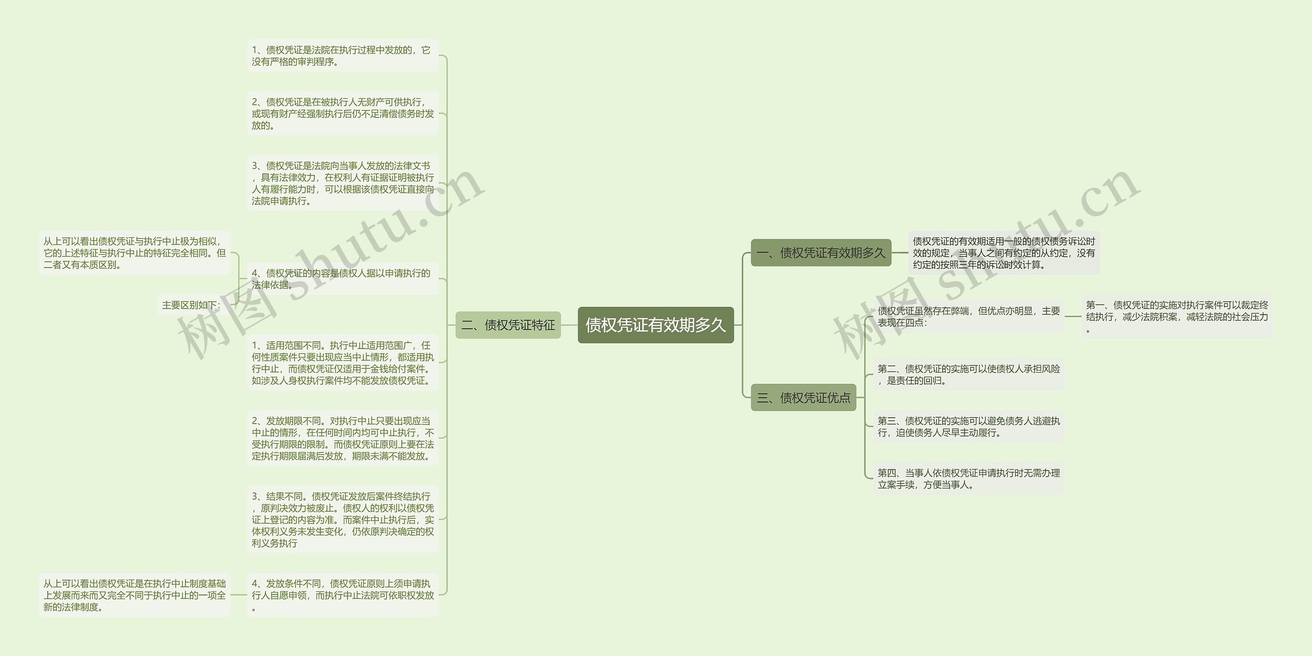 债权凭证有效期多久思维导图