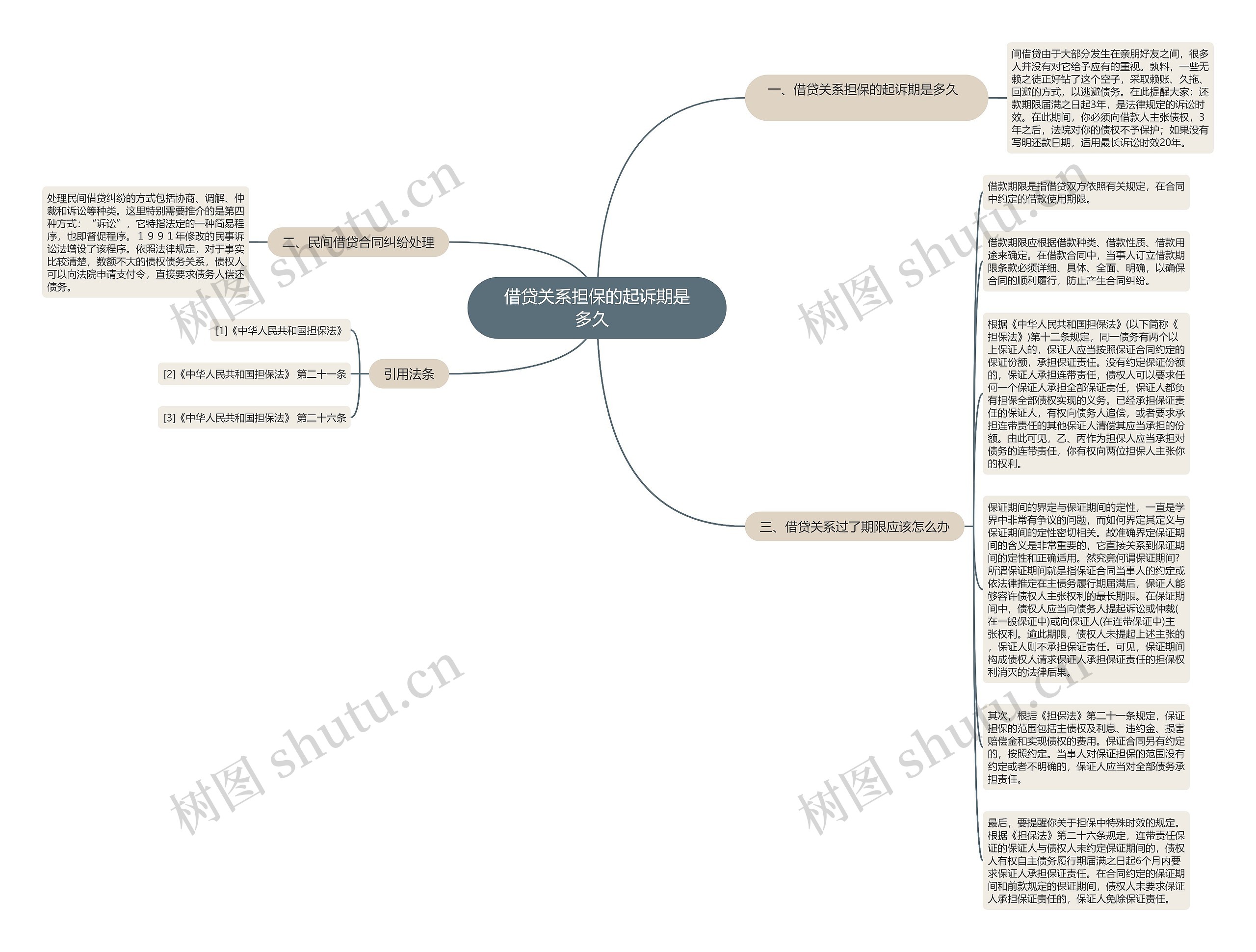 借贷关系担保的起诉期是多久  思维导图