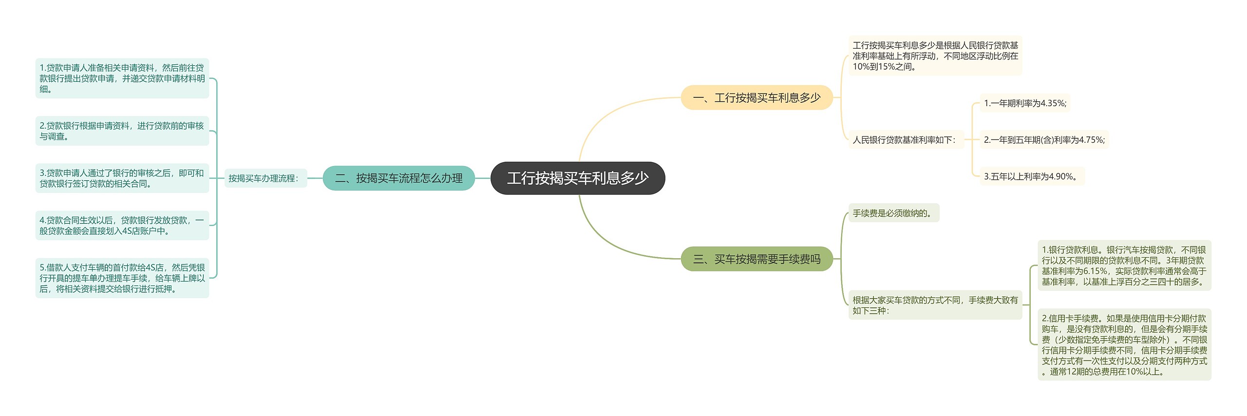 工行按揭买车利息多少