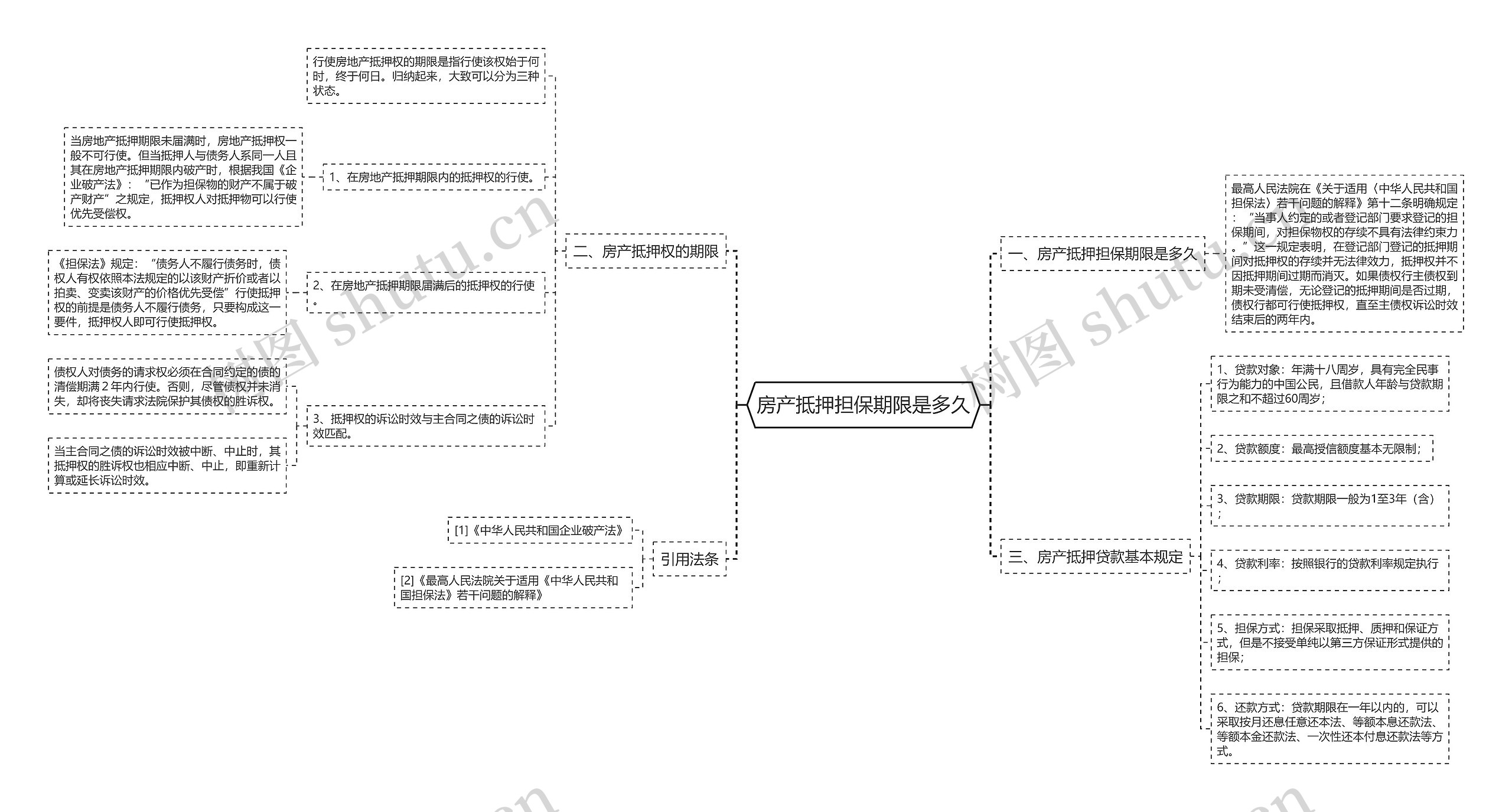 房产抵押担保期限是多久思维导图