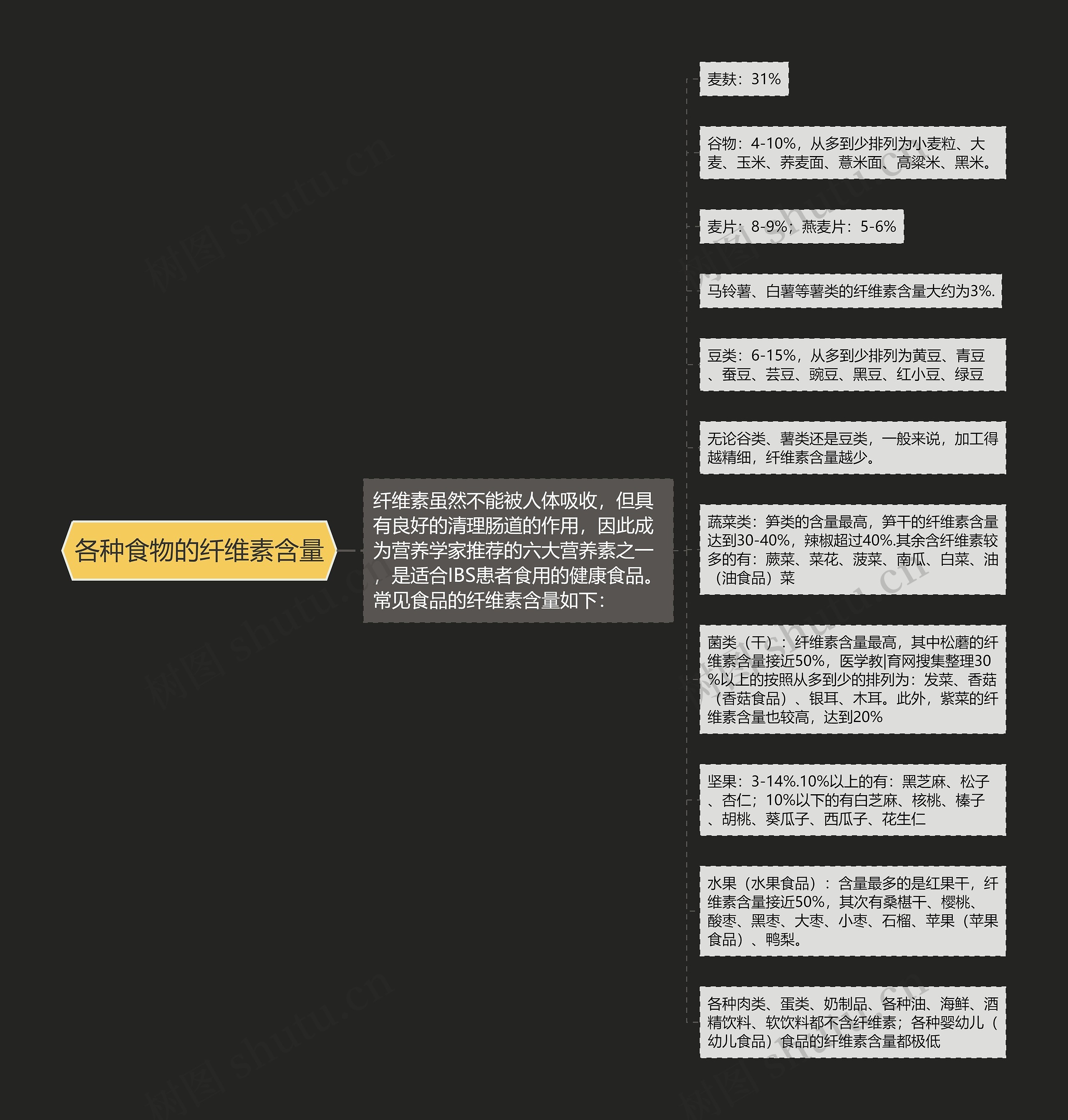 各种食物的纤维素含量思维导图