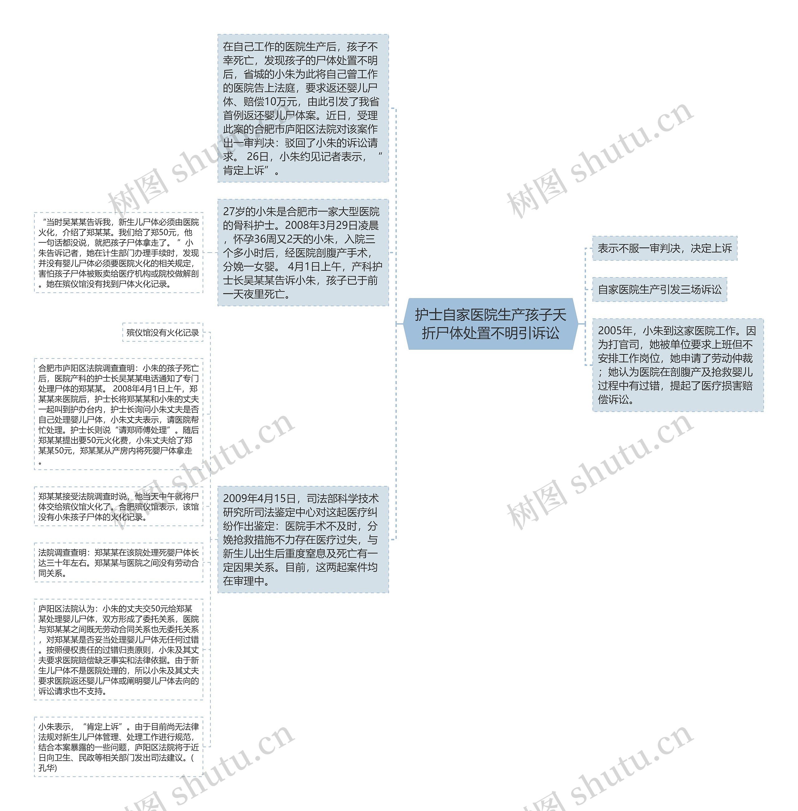 护士自家医院生产孩子夭折尸体处置不明引诉讼思维导图