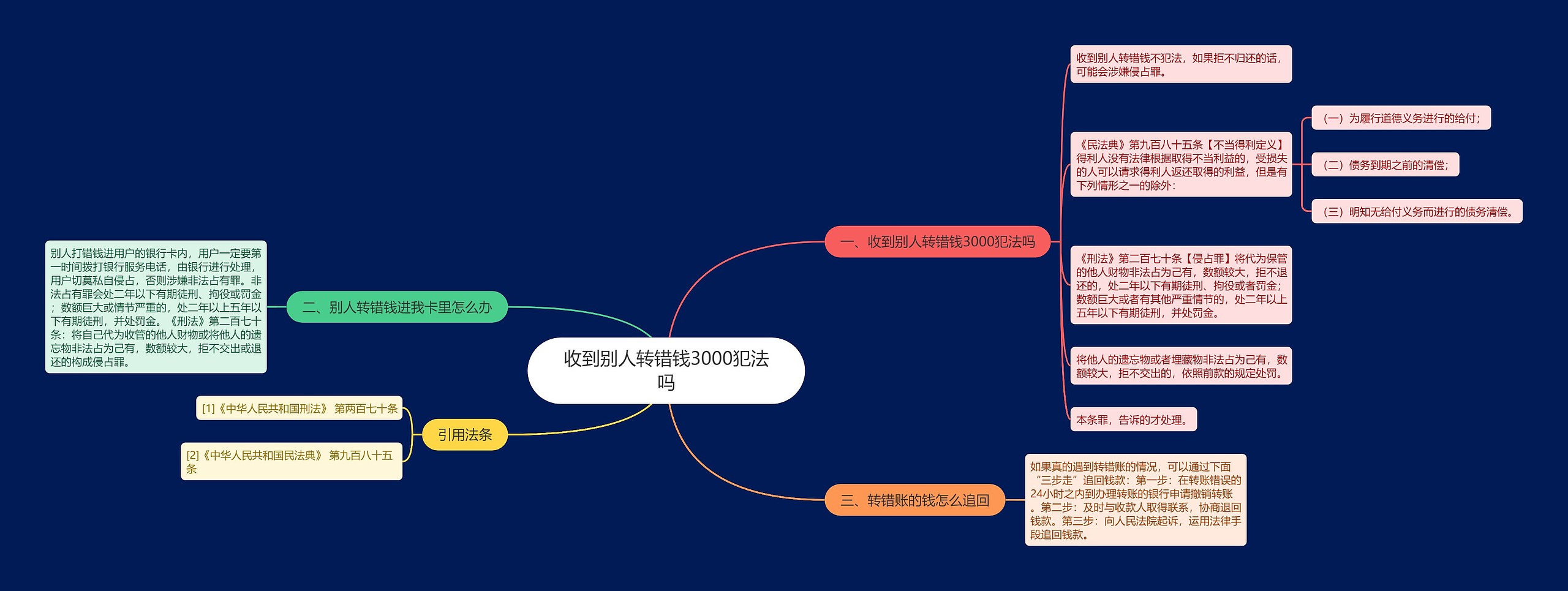 收到别人转错钱3000犯法吗思维导图