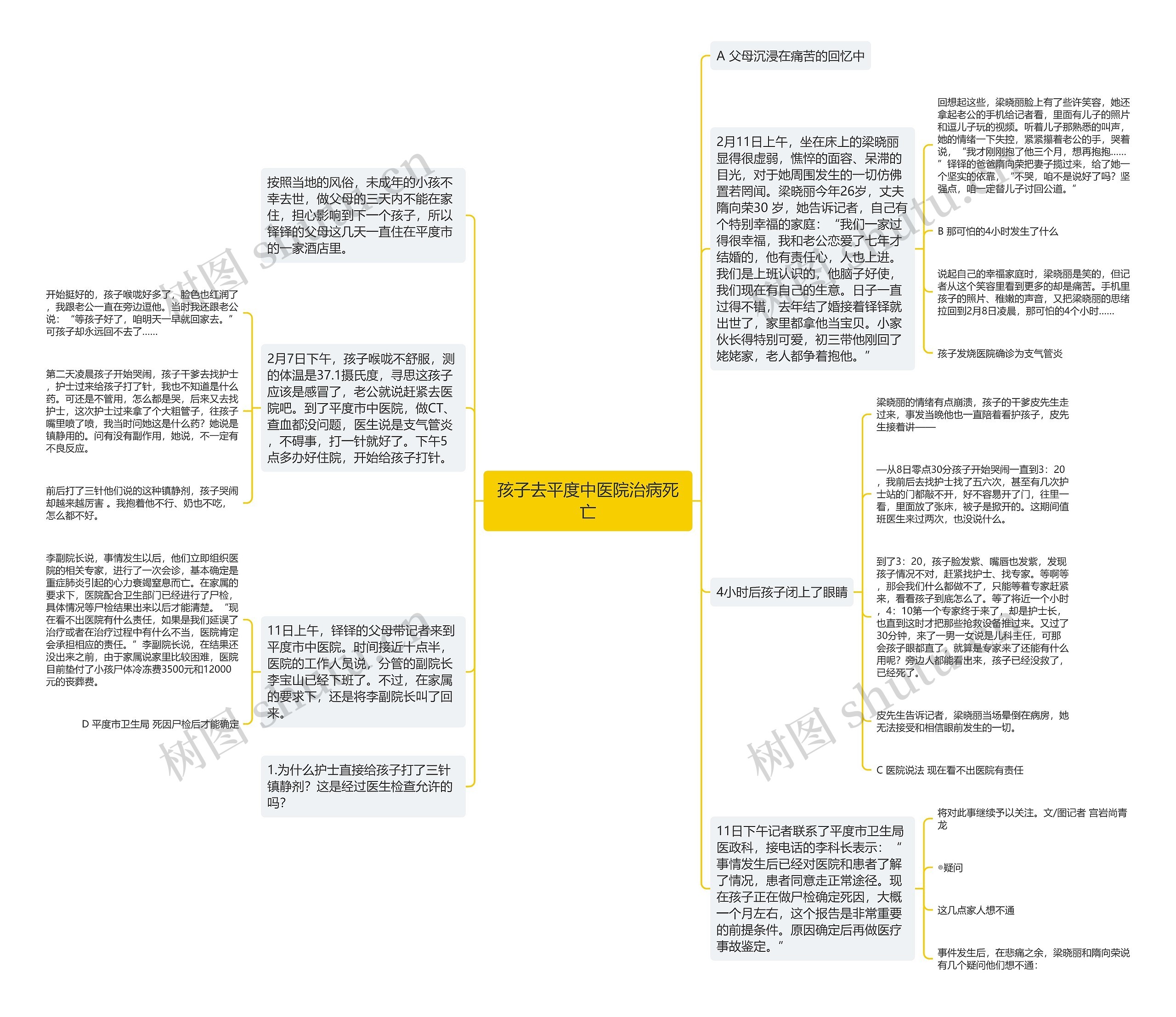 孩子去平度中医院治病死亡思维导图