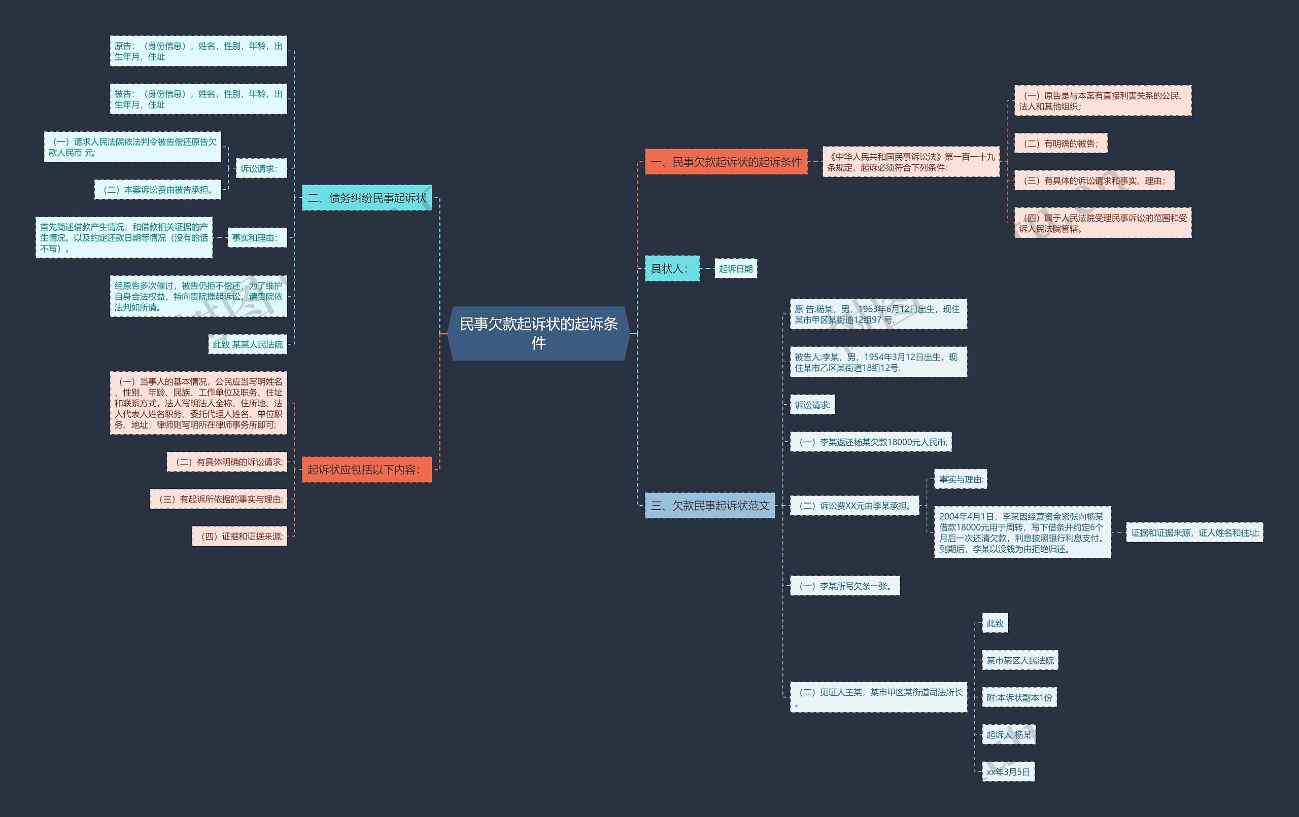 民事欠款起诉状的起诉条件思维导图