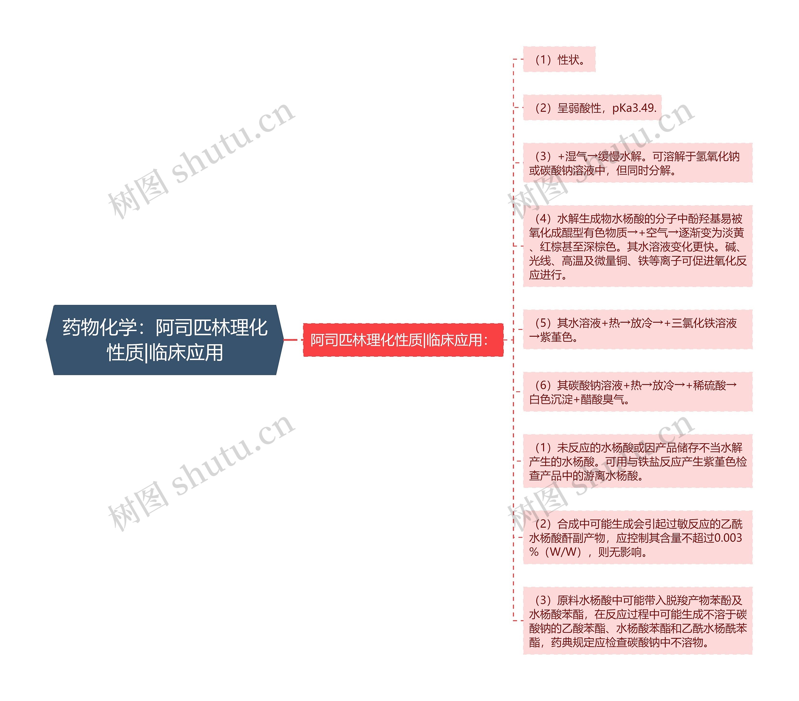 药物化学：阿司匹林理化性质|临床应用思维导图