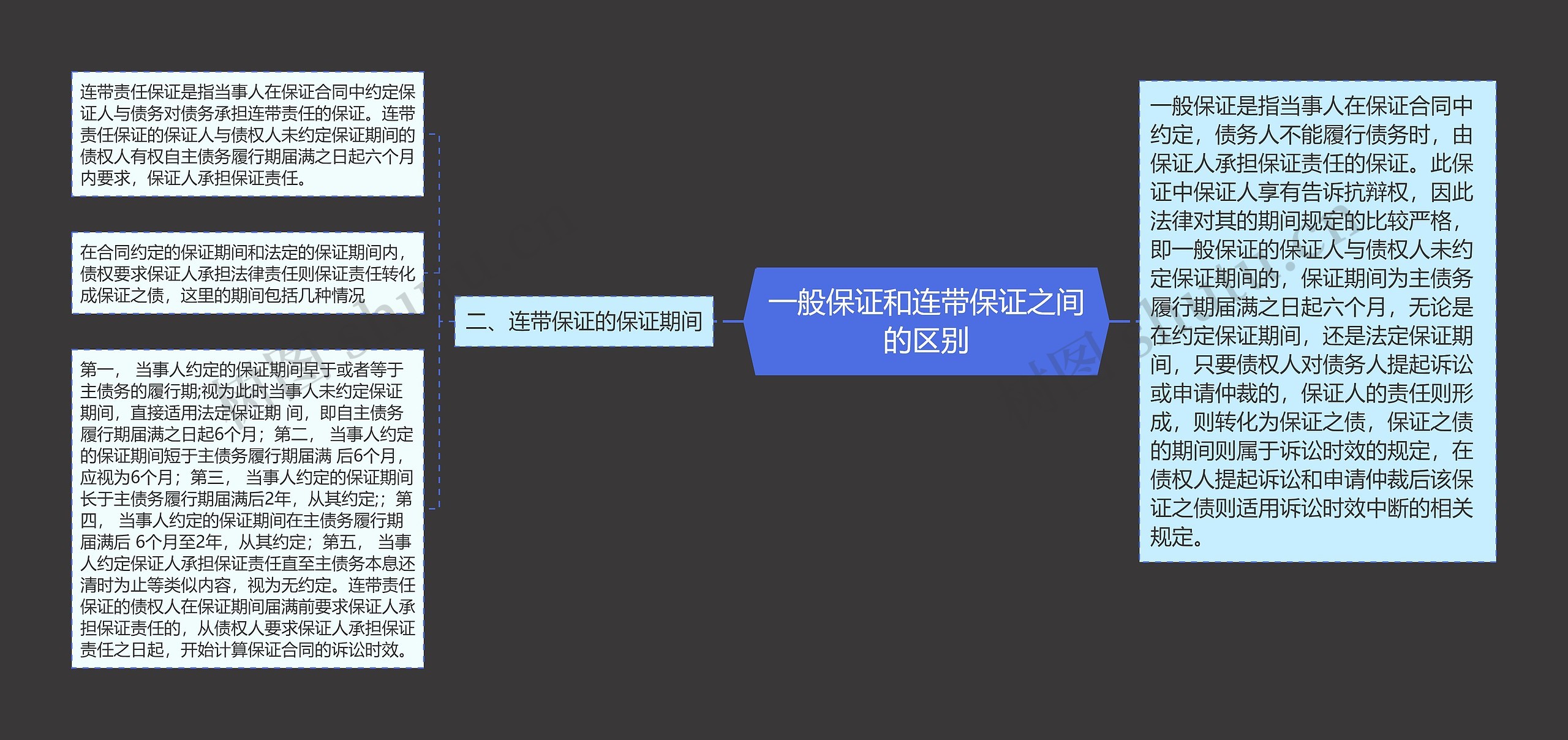 一般保证和连带保证之间的区别思维导图