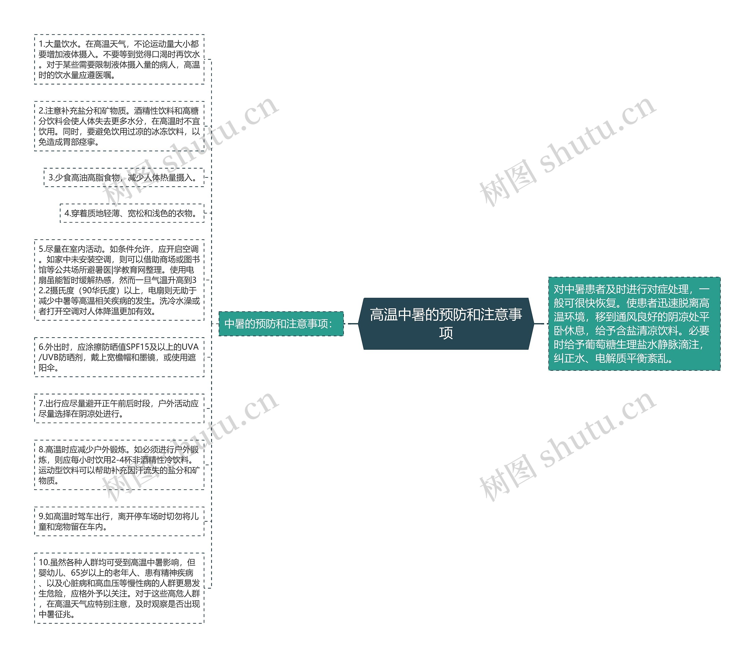 高温中暑的预防和注意事项思维导图