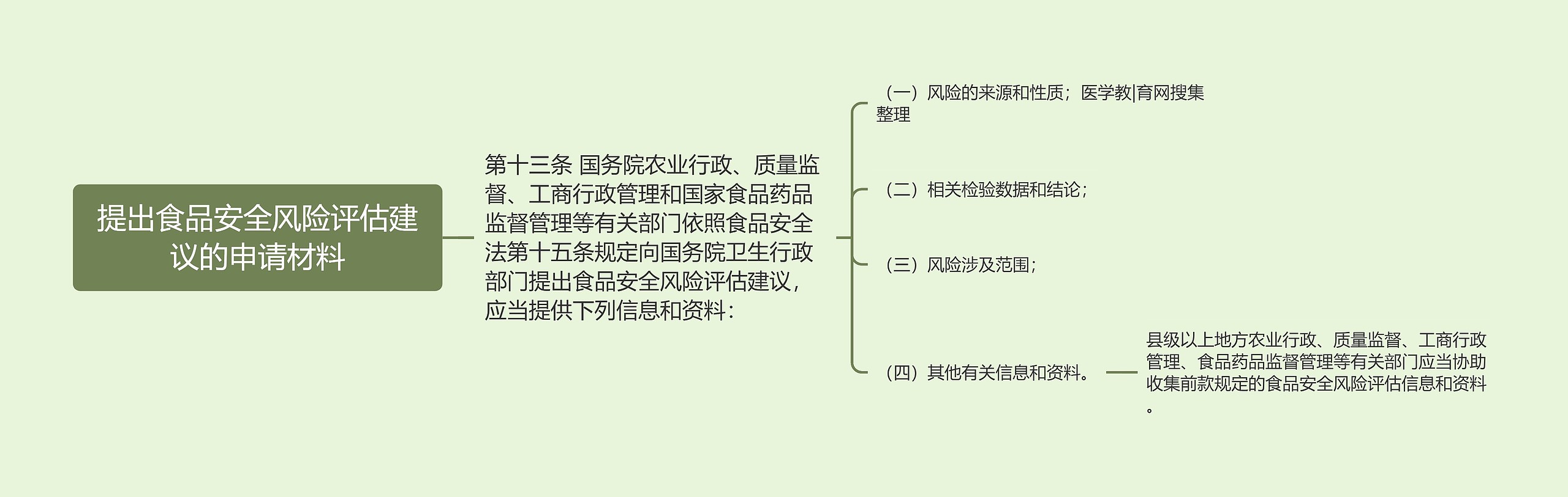 提出食品安全风险评估建议的申请材料思维导图