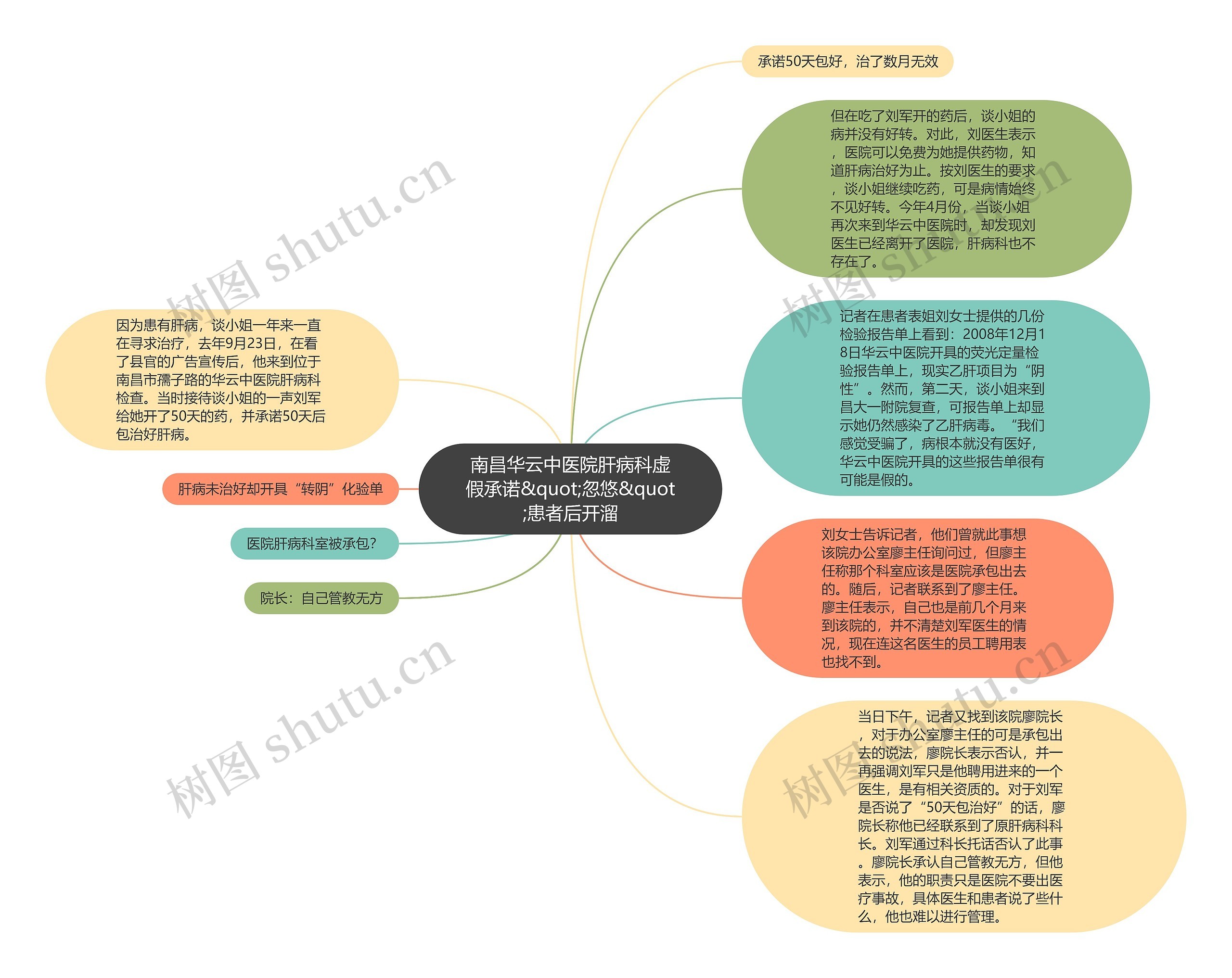 南昌华云中医院肝病科虚假承诺&quot;忽悠&quot;患者后开溜思维导图