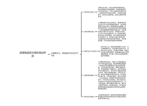 病理角度区分慢性咽炎种类