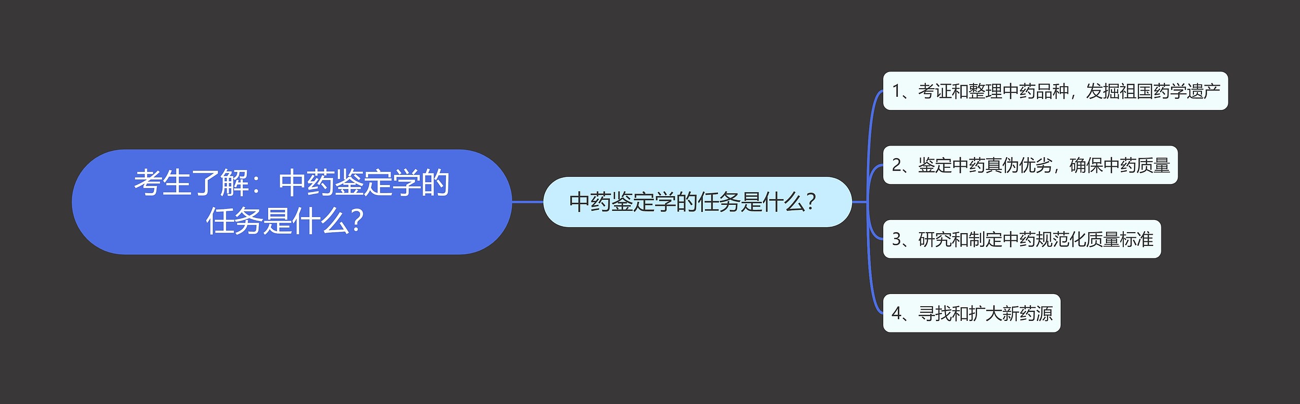 考生了解：中药鉴定学的任务是什么？