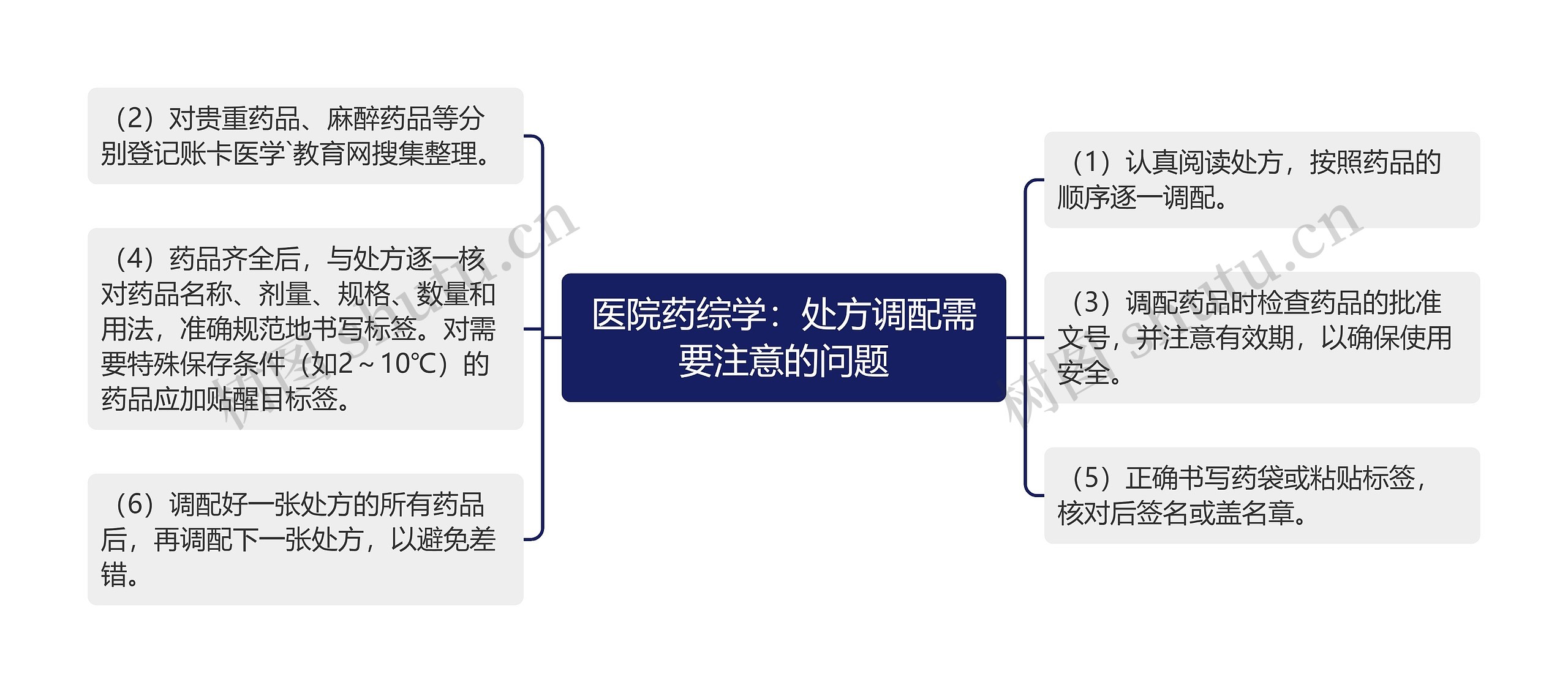 医院药综学：处方调配需要注意的问题