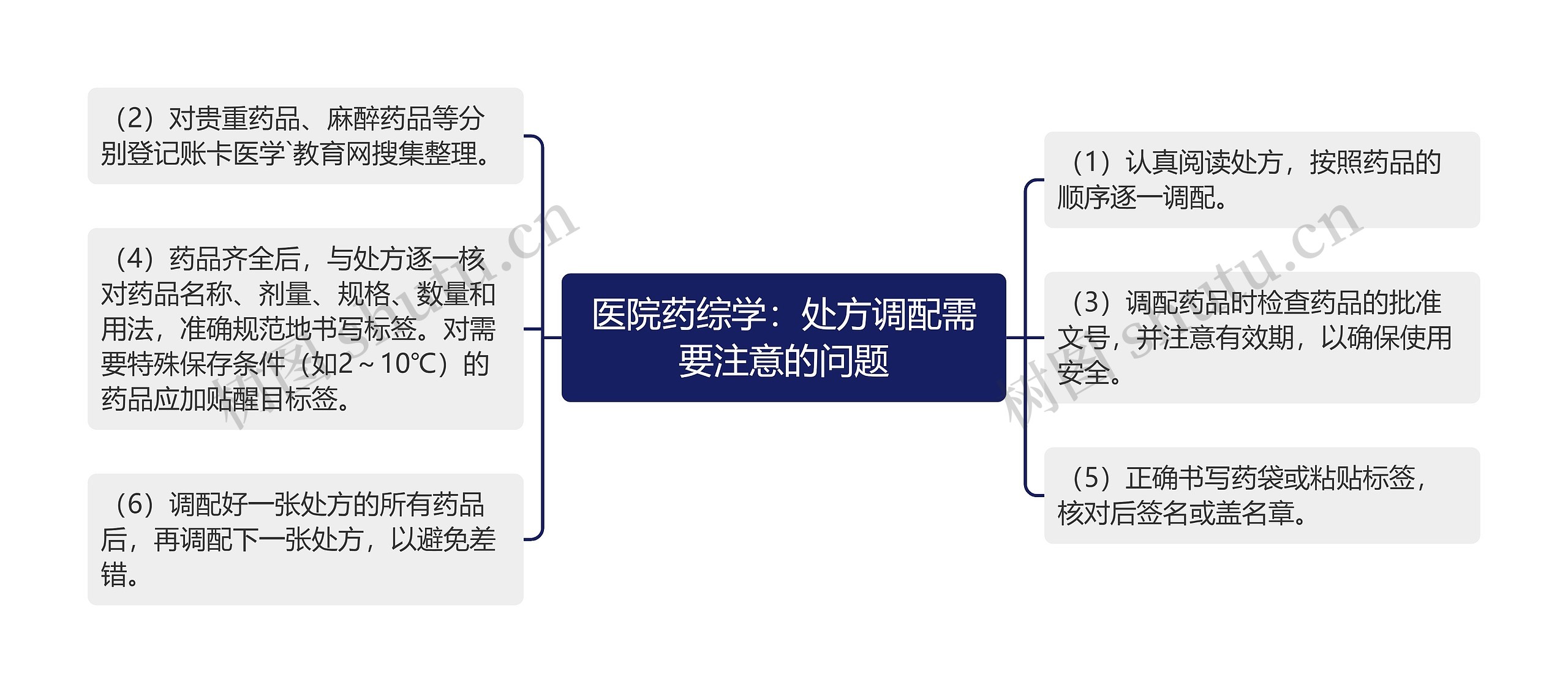 医院药综学：处方调配需要注意的问题思维导图