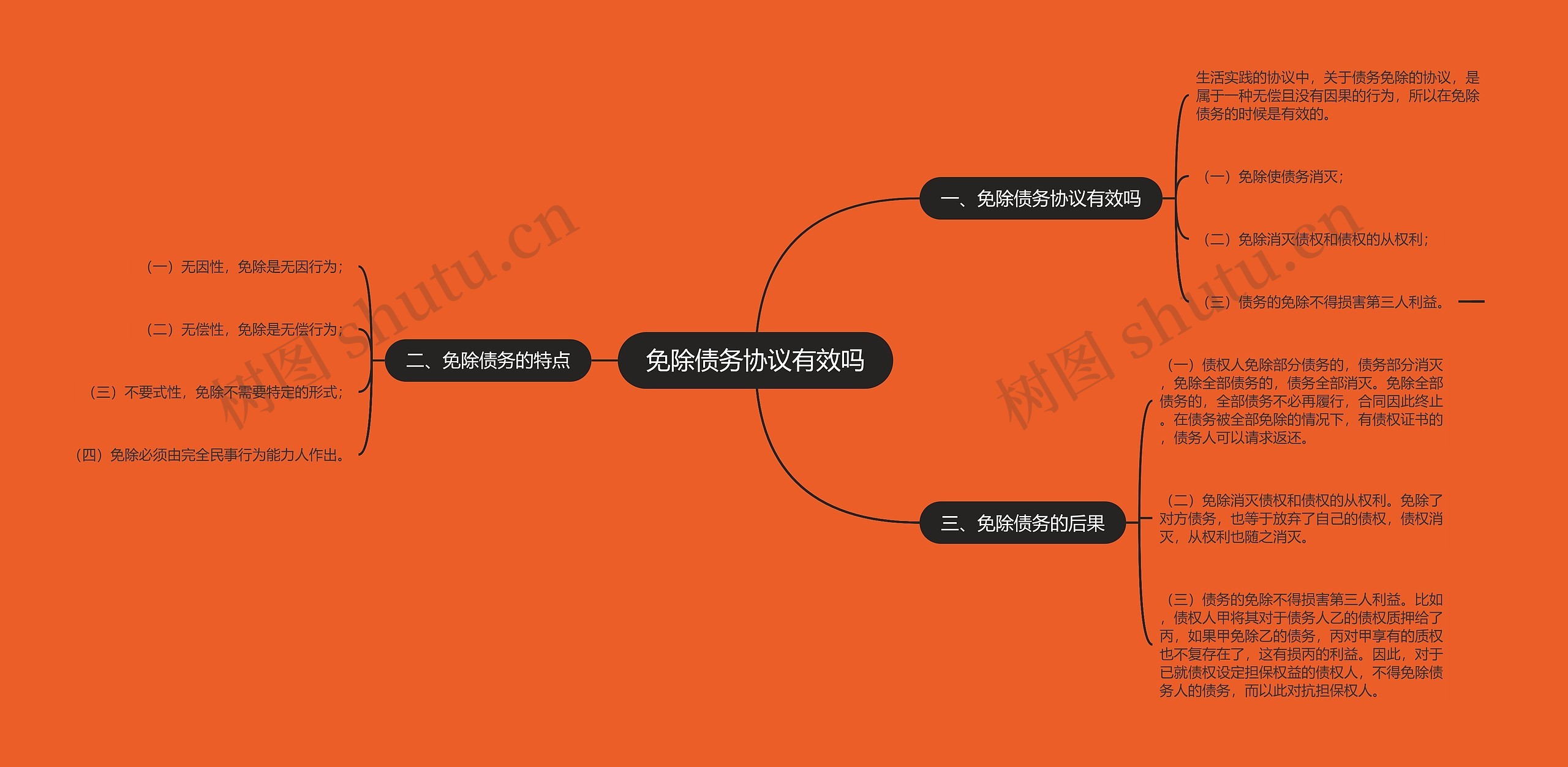 免除债务协议有效吗思维导图