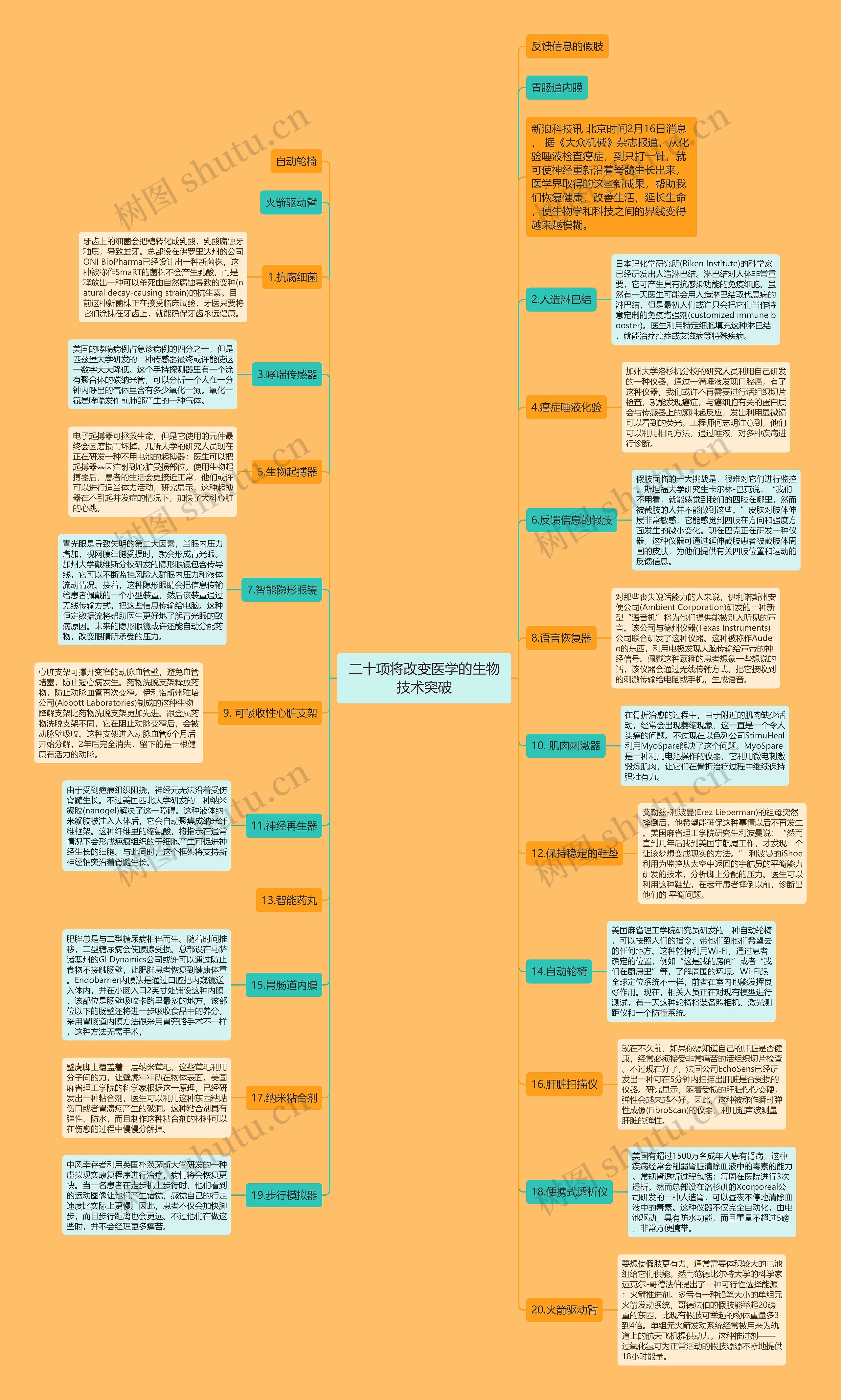 二十项将改变医学的生物技术突破思维导图