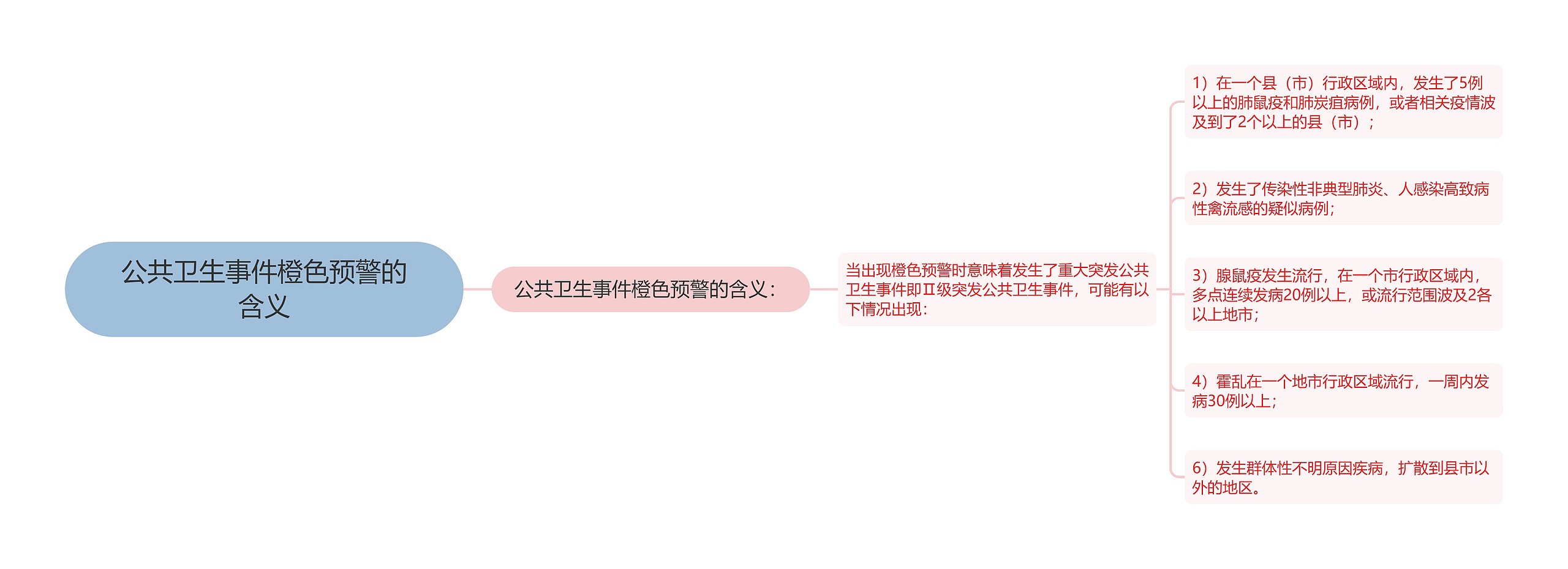 公共卫生事件橙色预警的含义