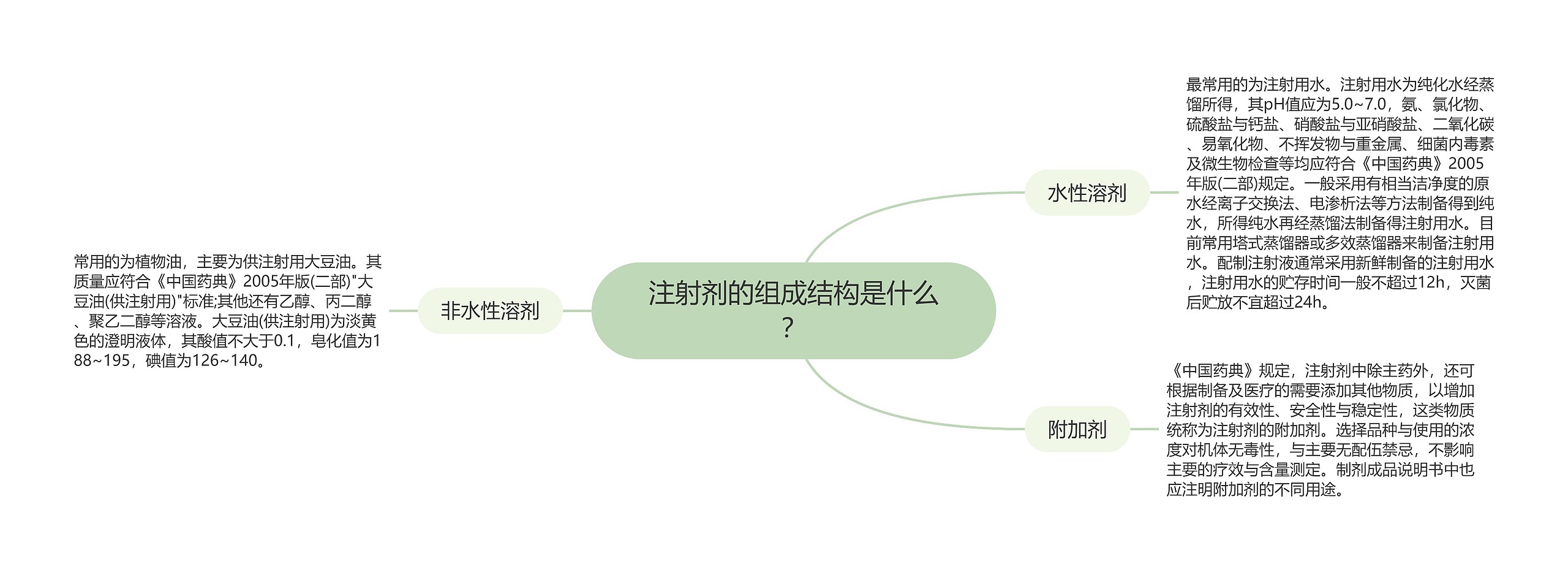 注射剂的组成结构是什么？思维导图