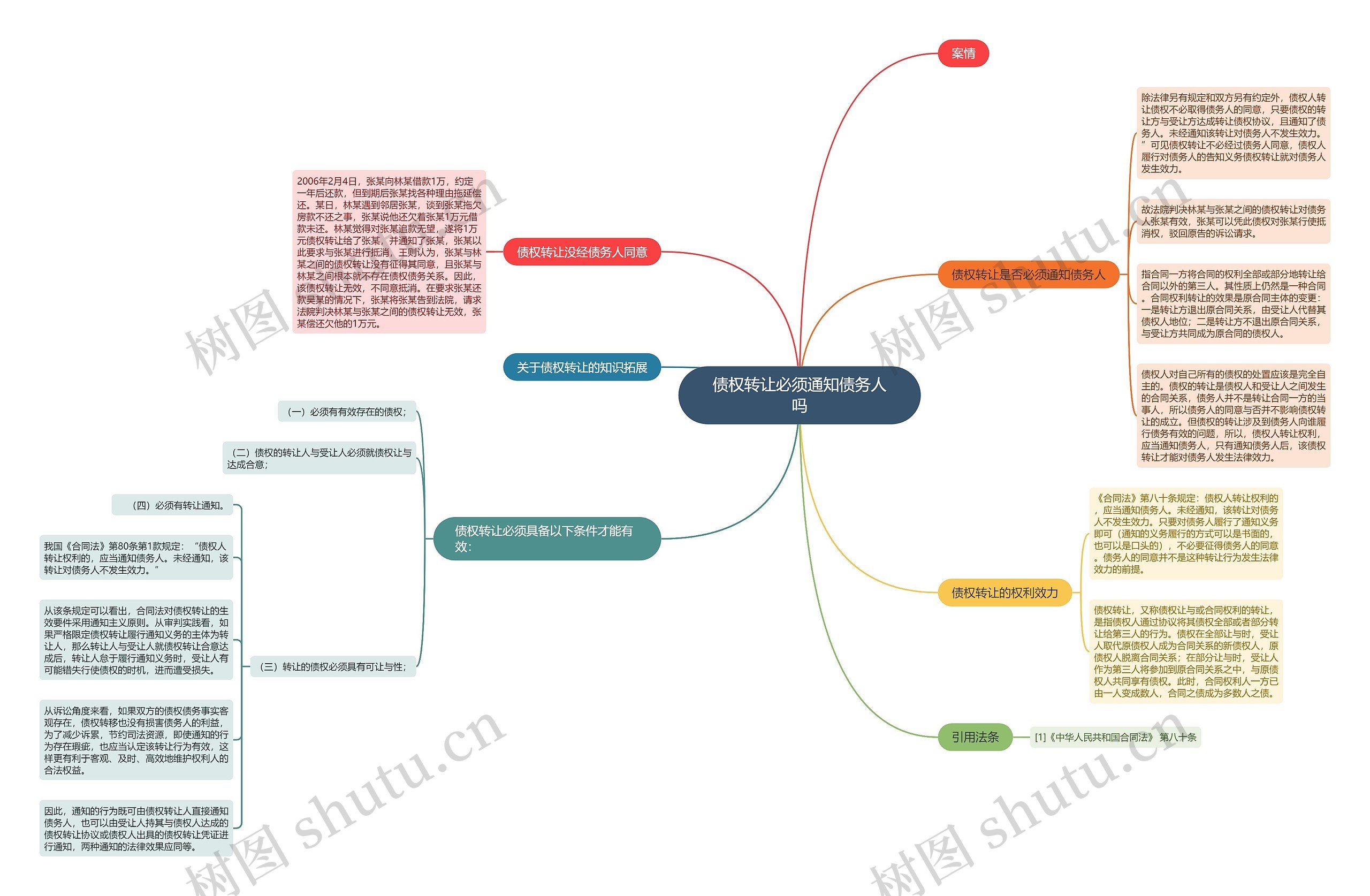 债权转让必须通知债务人吗思维导图