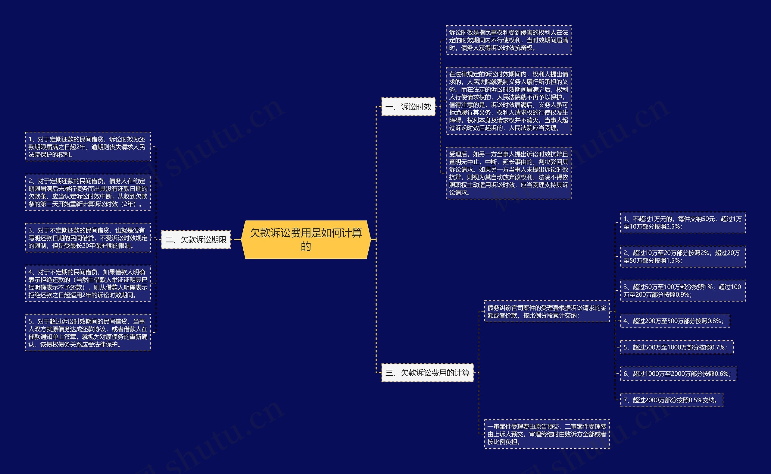 欠款诉讼费用是如何计算的思维导图