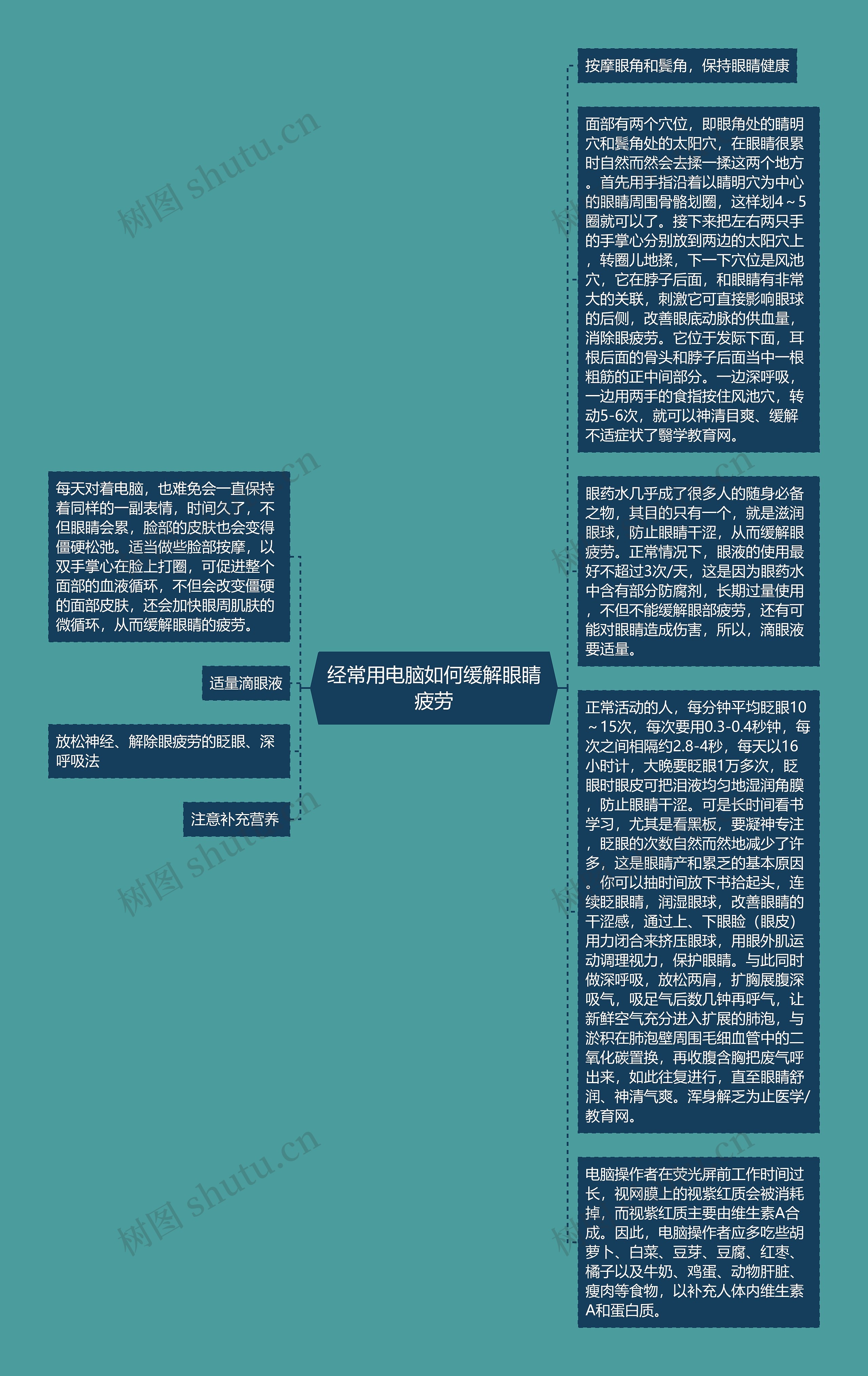 经常用电脑如何缓解眼睛疲劳思维导图