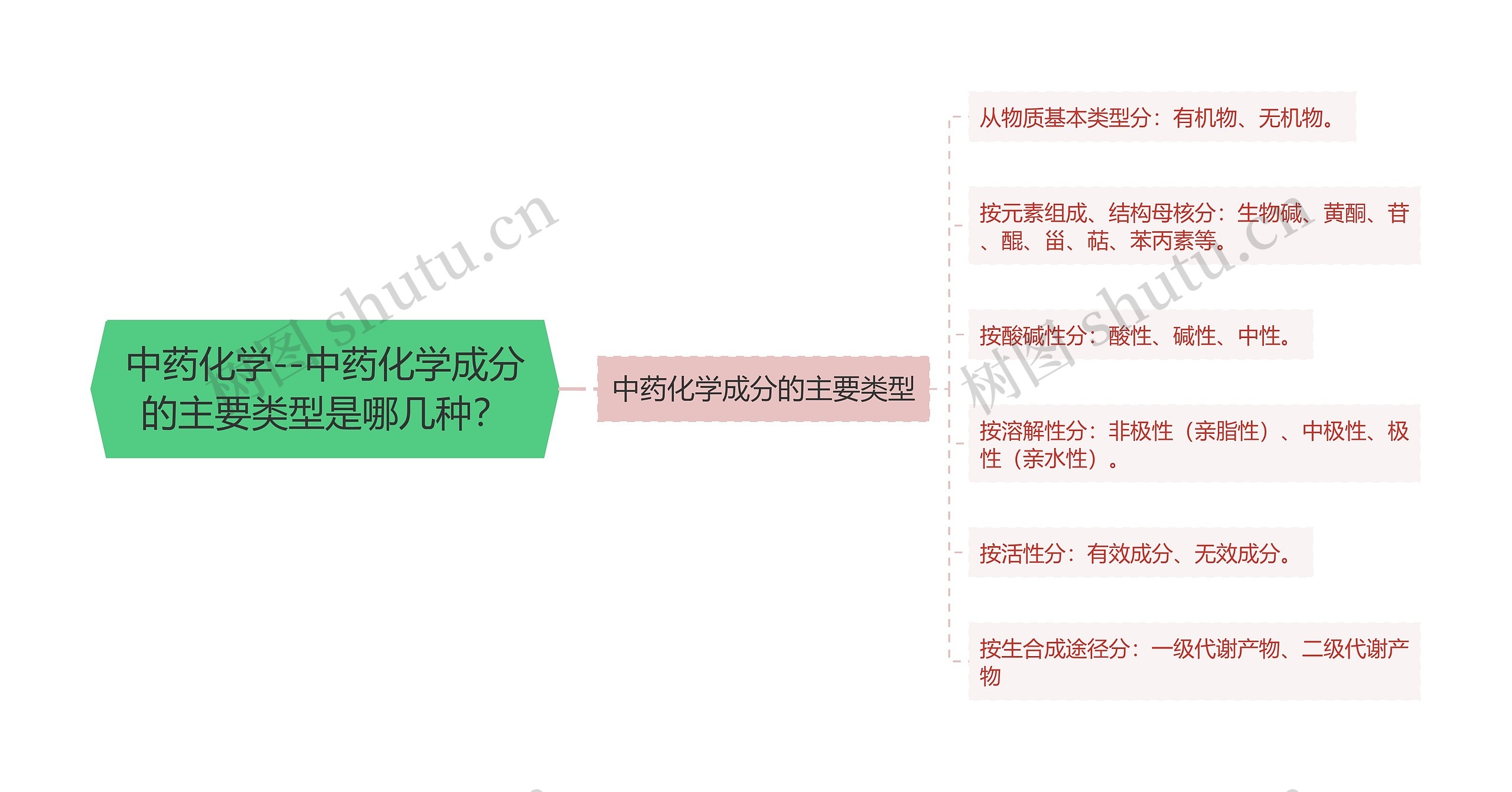 中药化学--中药化学成分的主要类型是哪几种？思维导图