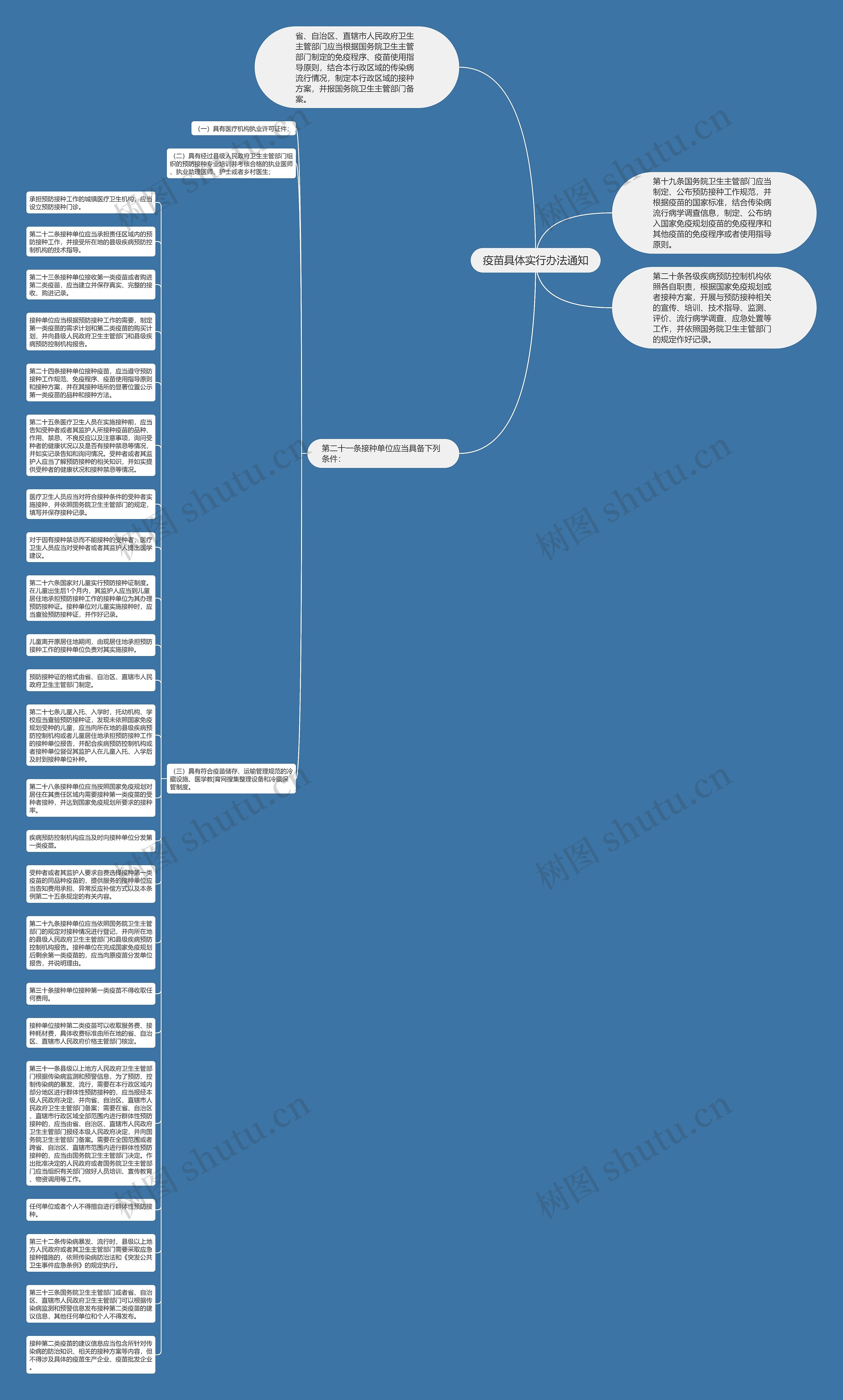 疫苗具体实行办法通知思维导图