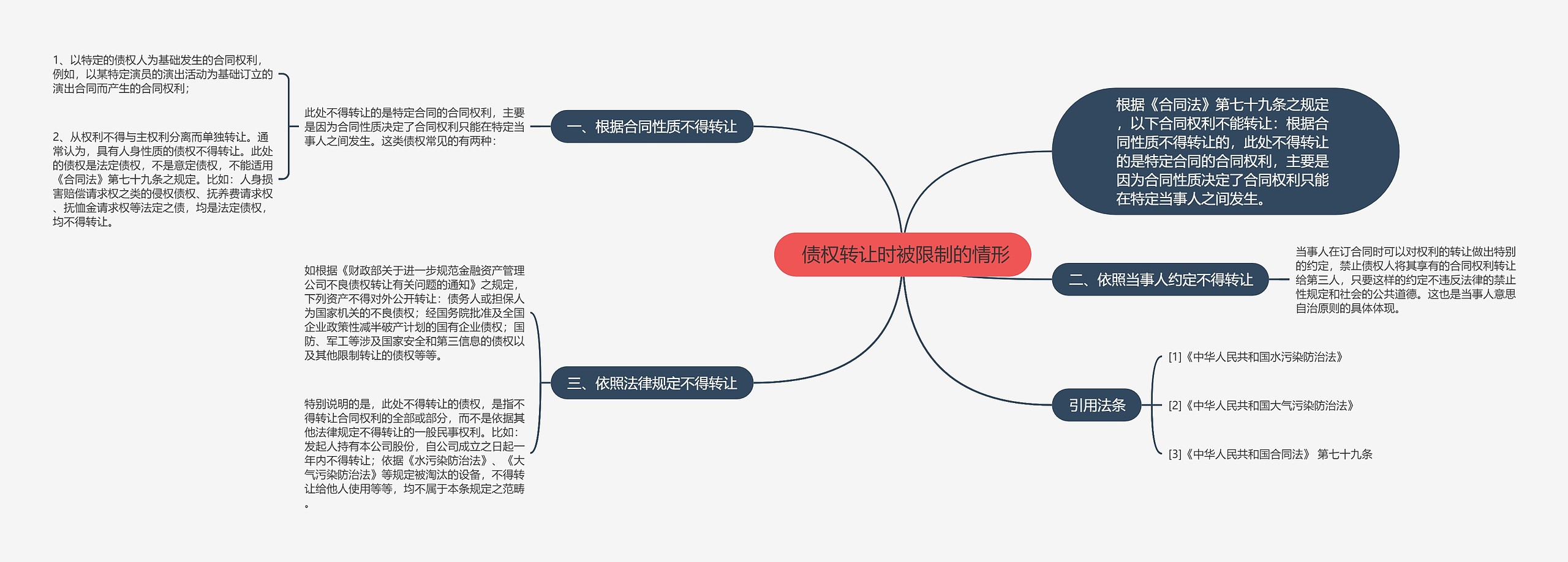  债权转让时被限制的情形思维导图