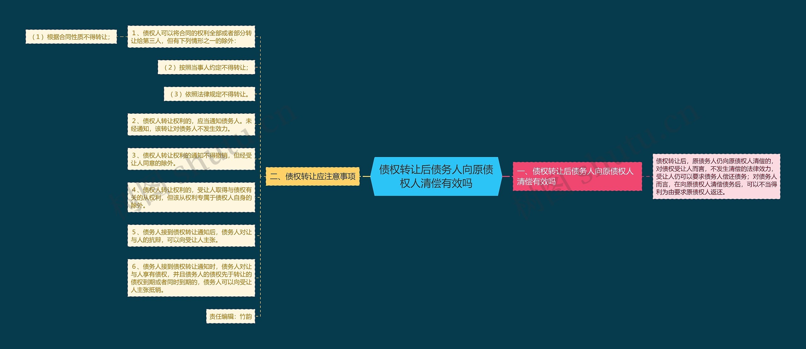 债权转让后债务人向原债权人清偿有效吗思维导图