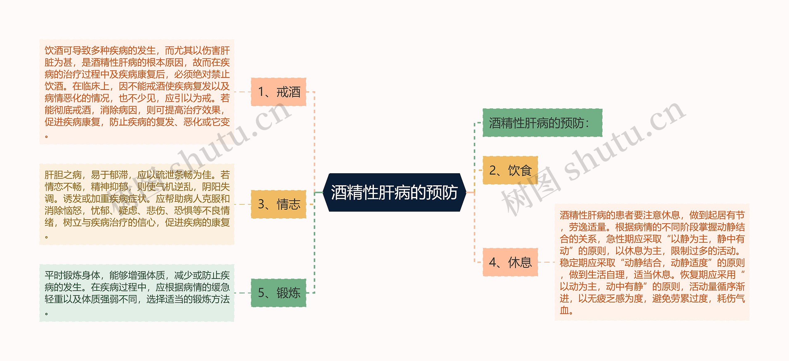 酒精性肝病的预防思维导图