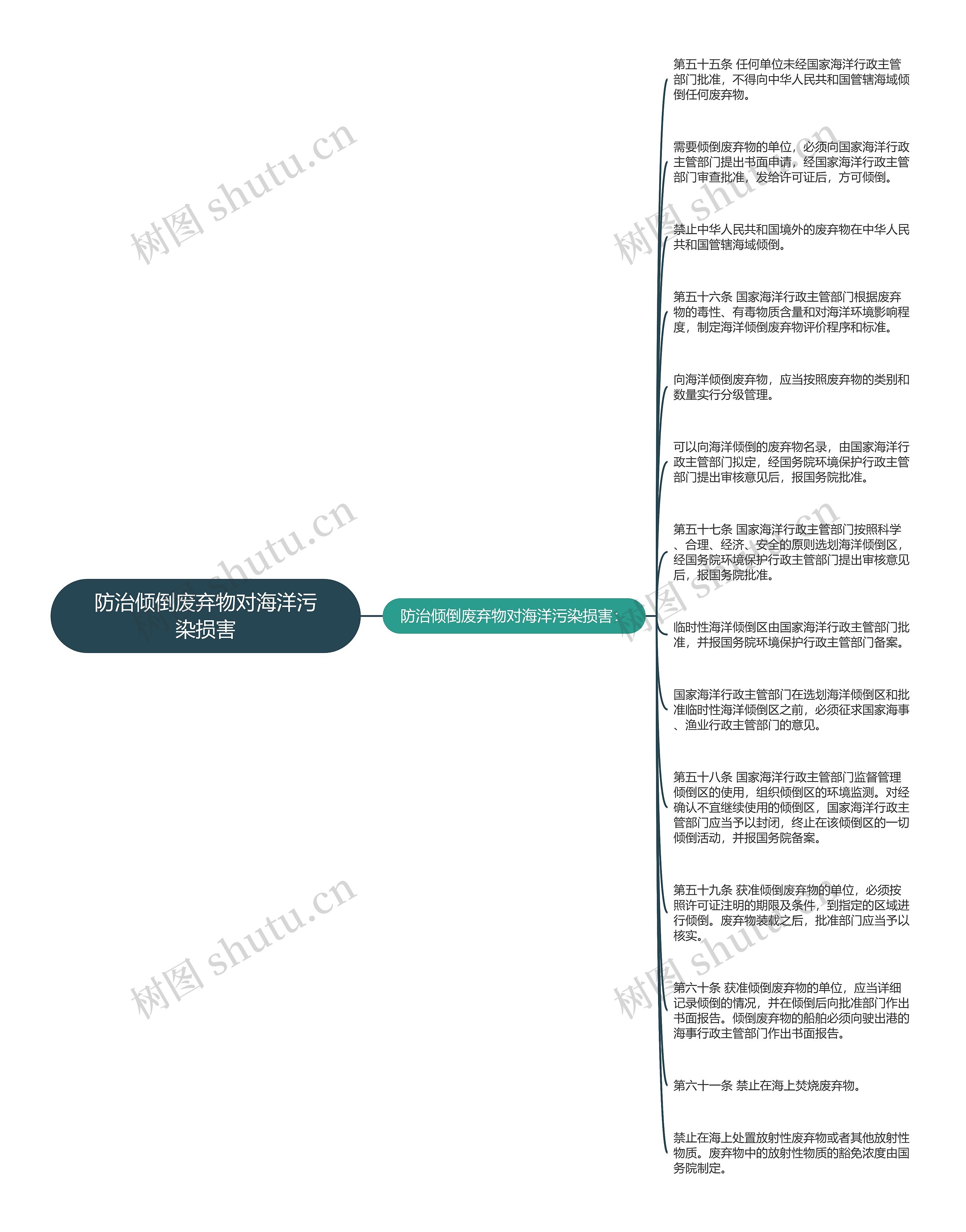 防治倾倒废弃物对海洋污染损害