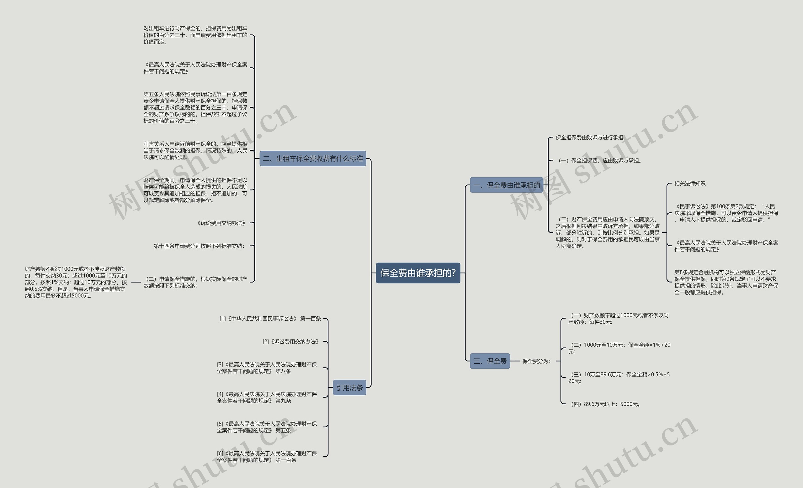 保全费由谁承担的?思维导图