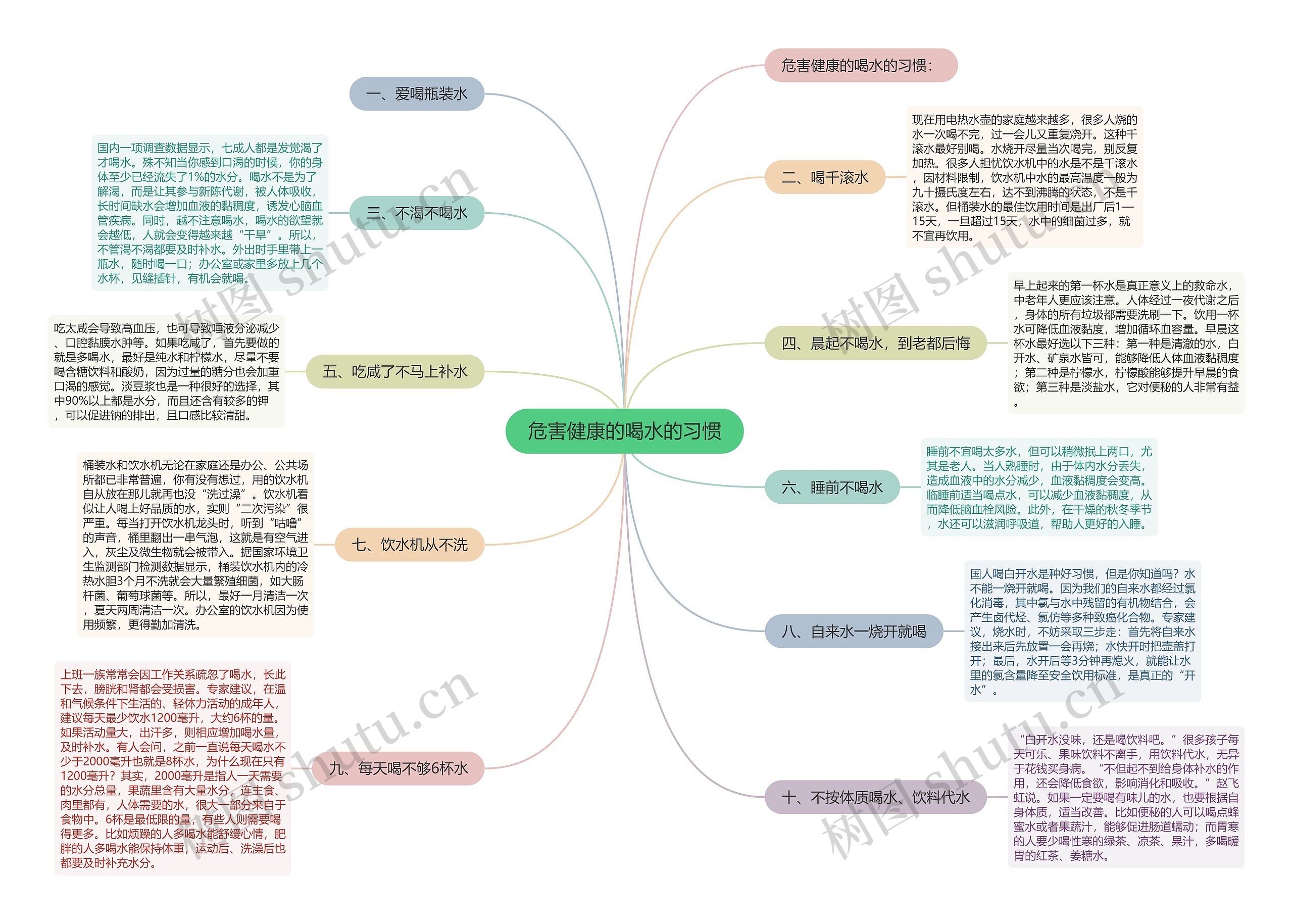 危害健康的喝水的习惯思维导图