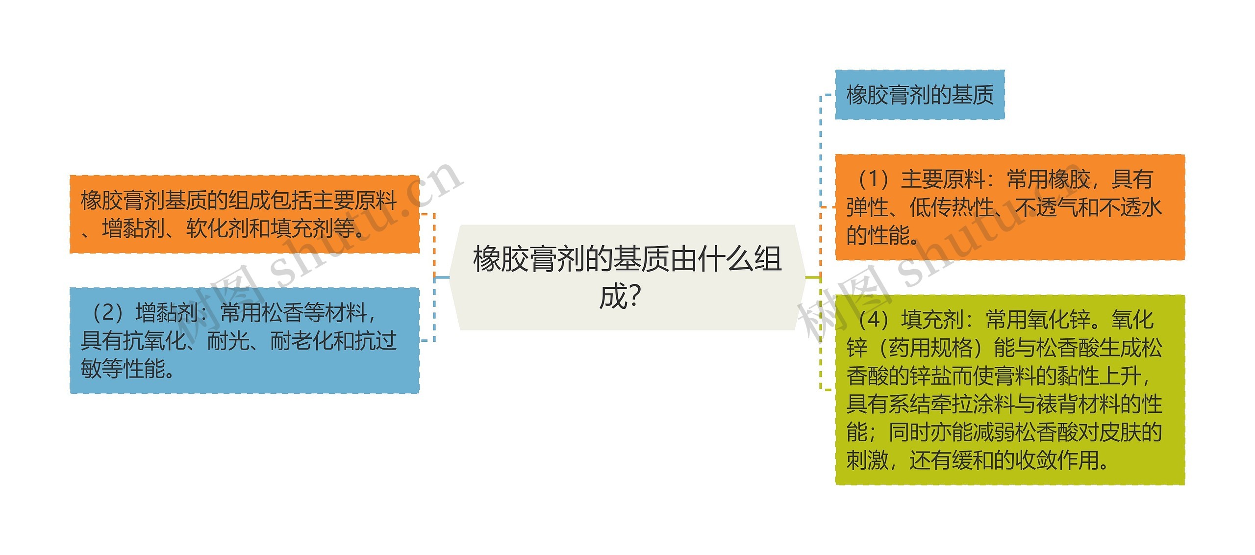 橡胶膏剂的基质由什么组成？