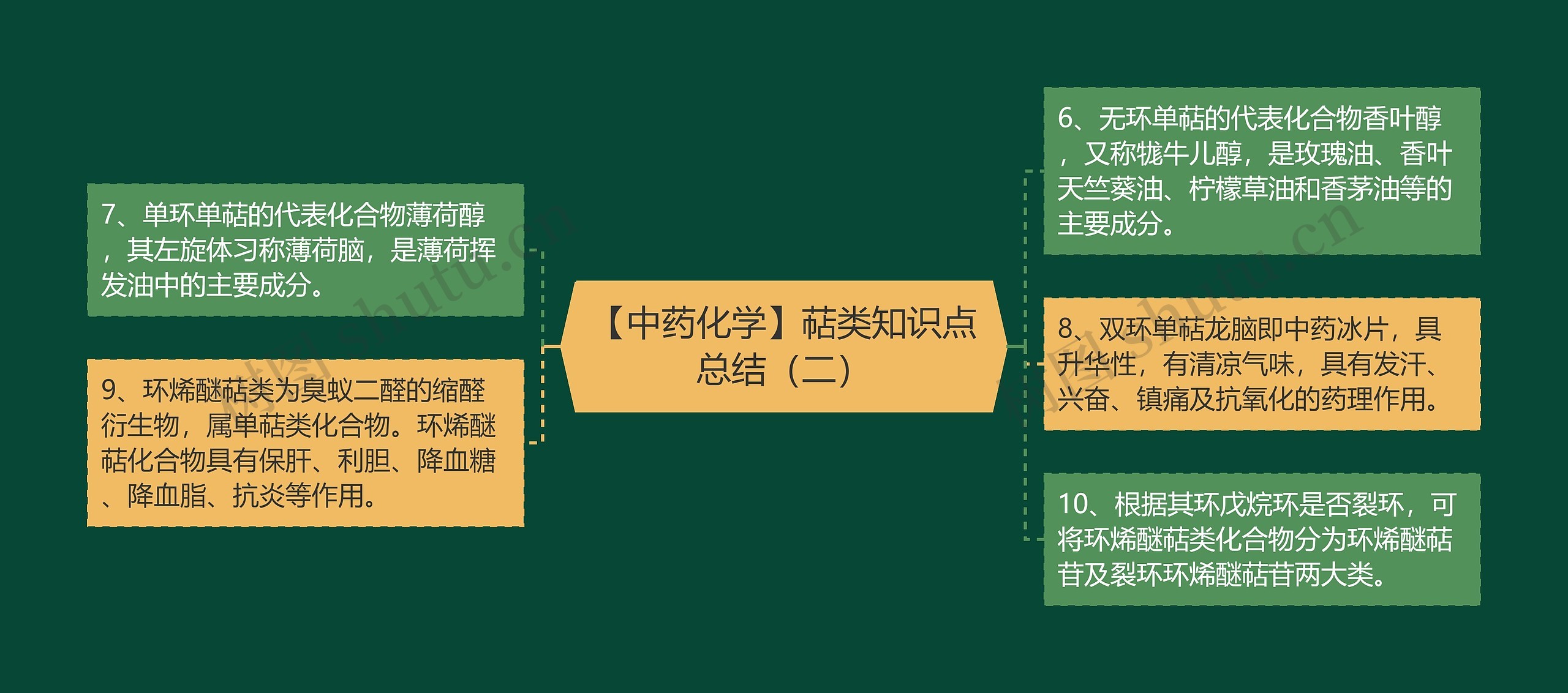 【中药化学】萜类知识点总结（二）思维导图