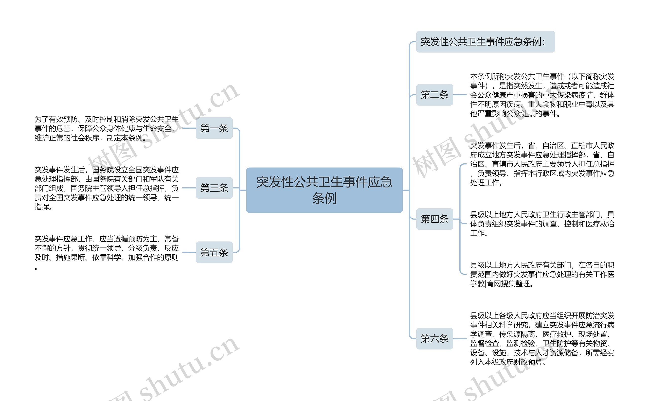 突发性公共卫生事件应急条例