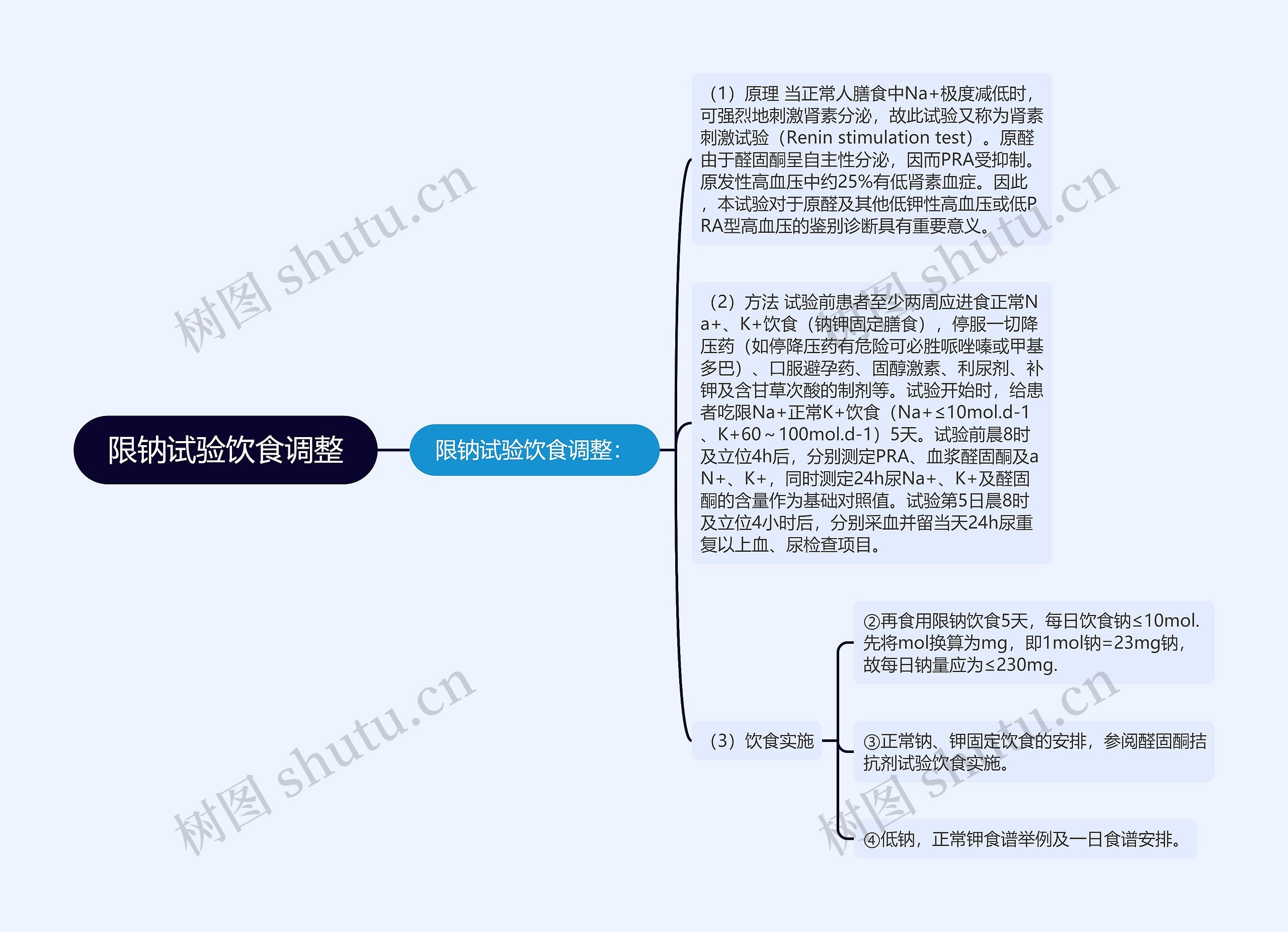 限钠试验饮食调整思维导图