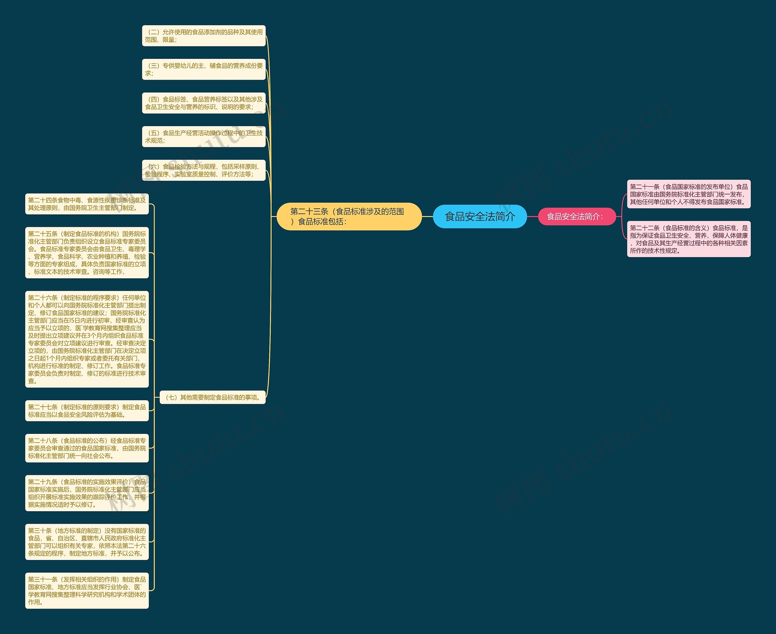 食品安全法简介思维导图