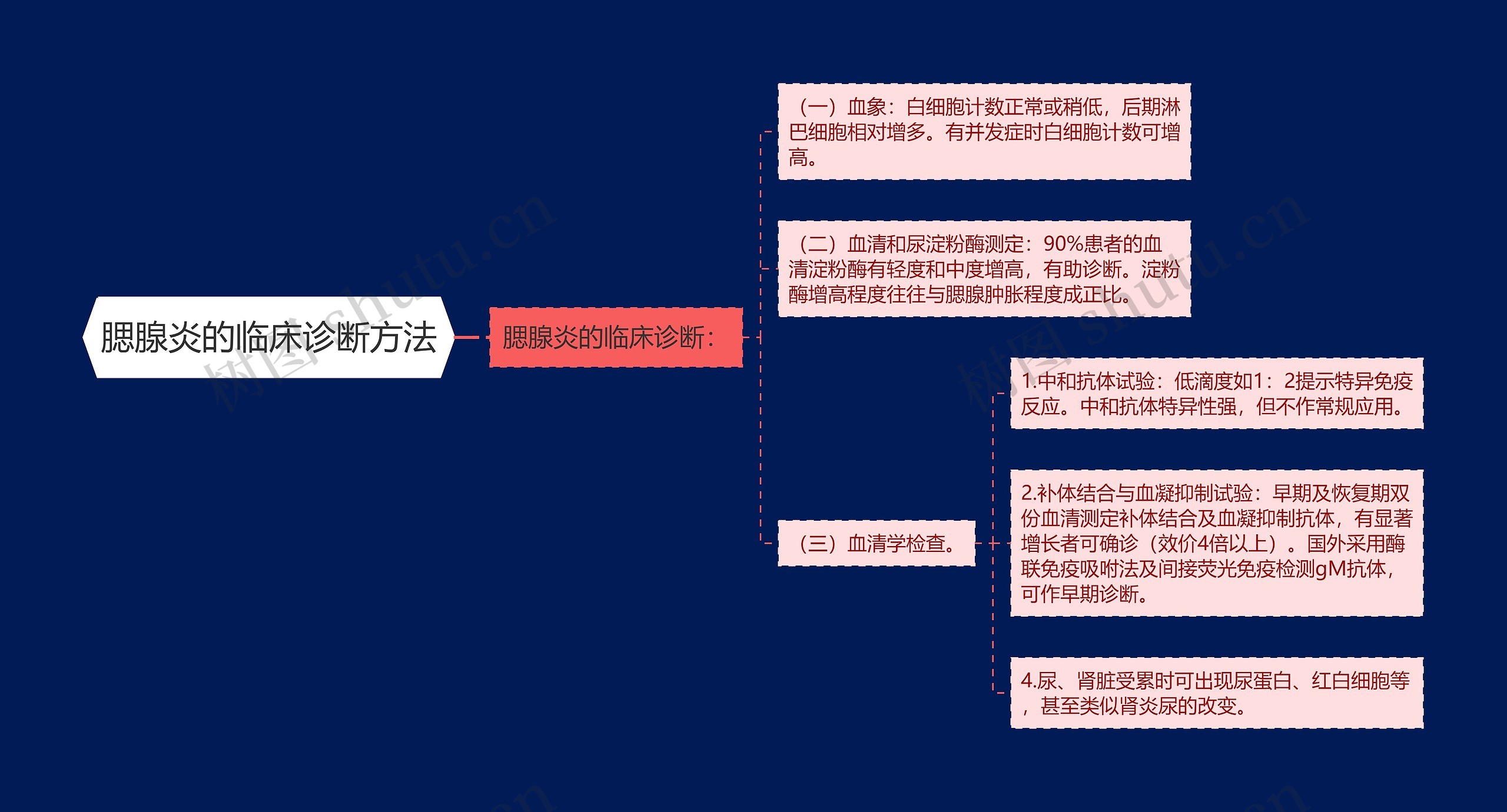 腮腺炎的临床诊断方法思维导图