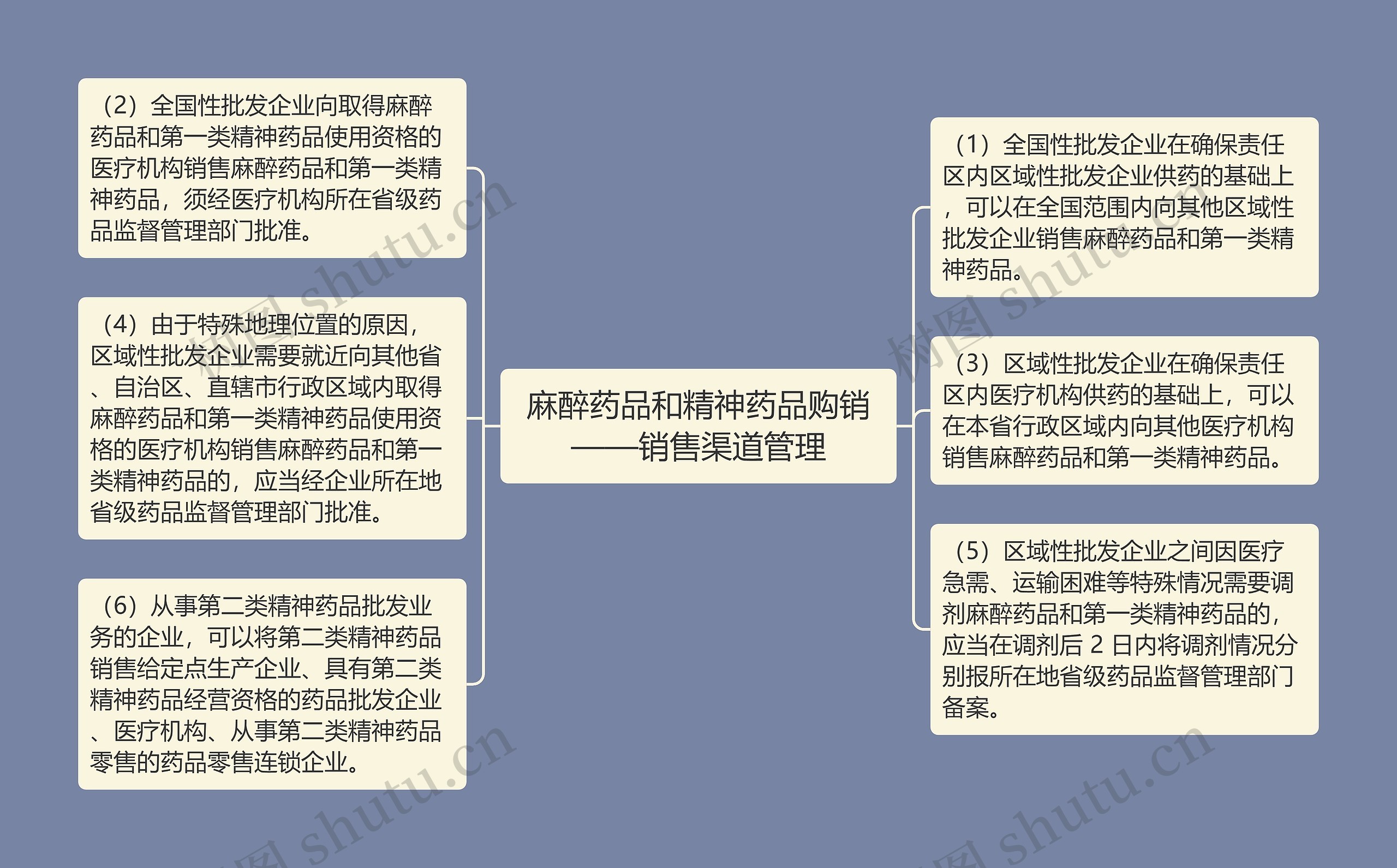 麻醉药品和精神药品购销——销售渠道管理思维导图