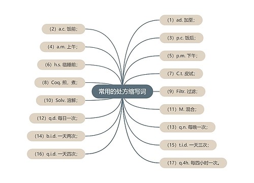 常用的处方缩写词