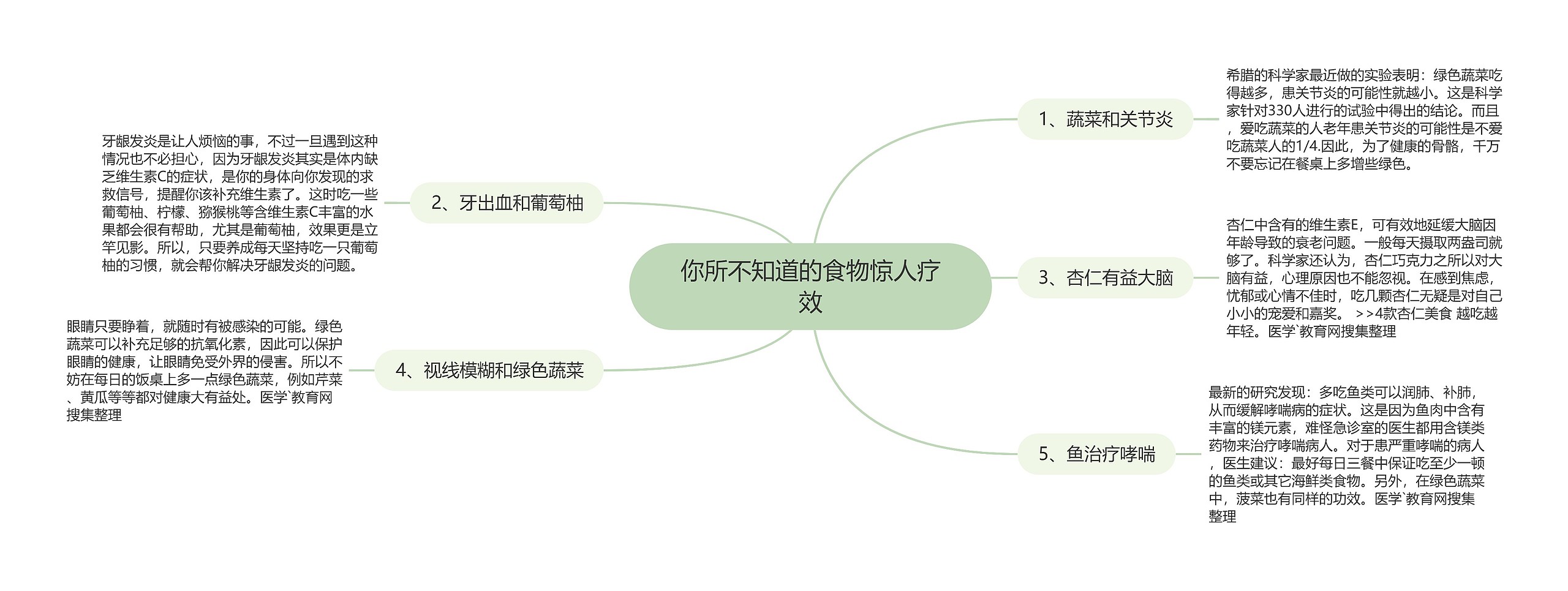 你所不知道的食物惊人疗效思维导图