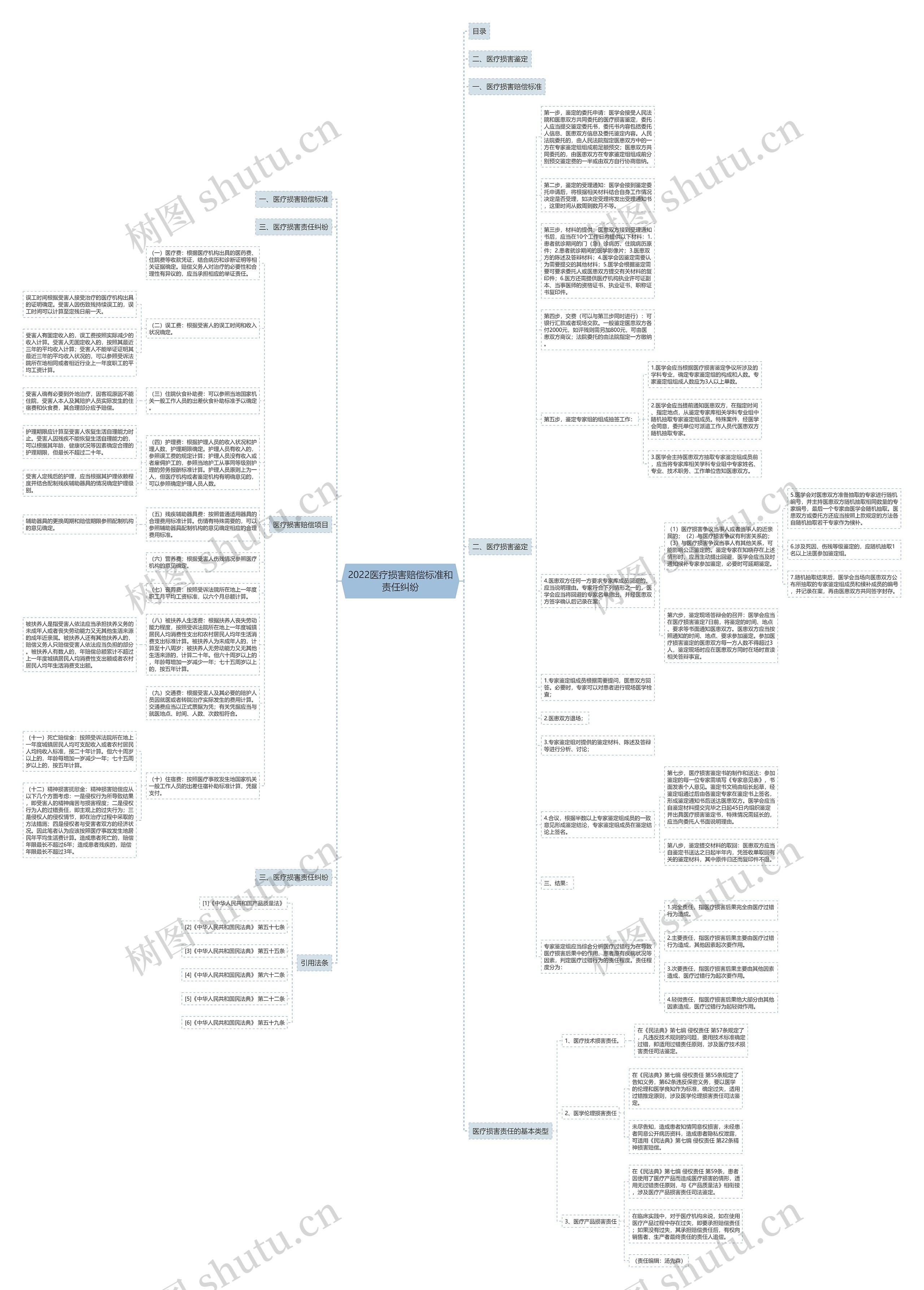 2022医疗损害赔偿标准和责任纠纷思维导图