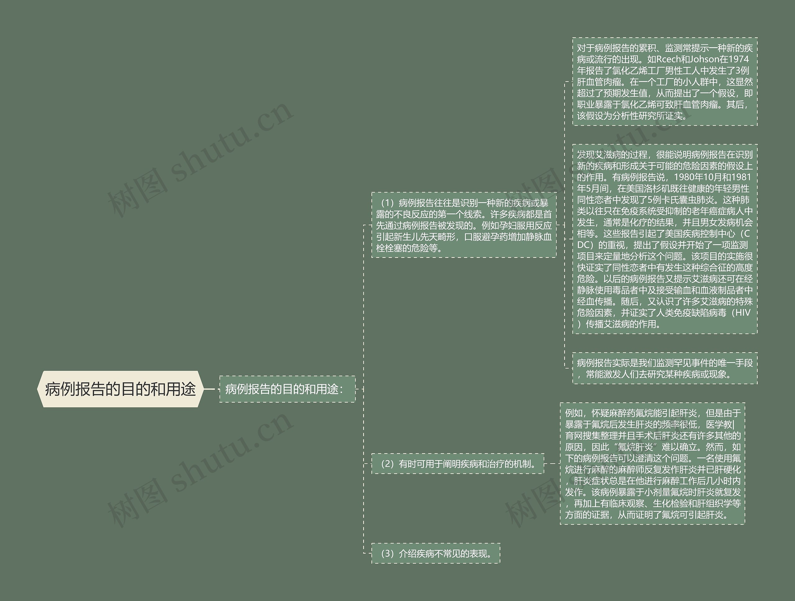 病例报告的目的和用途思维导图