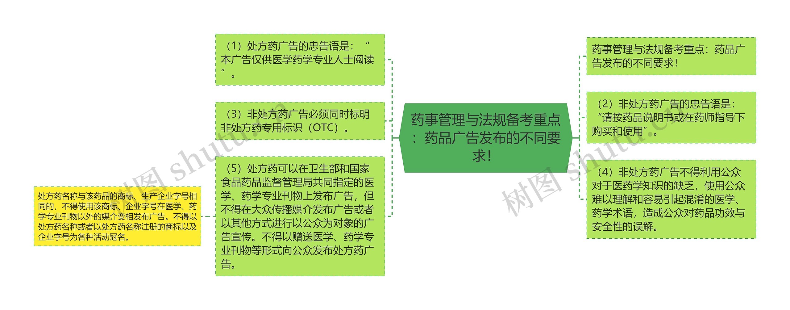药事管理与法规备考重点:药品广告发布的不同要求! 药事管理与法规备考重点:药品广告发布的不同要求!