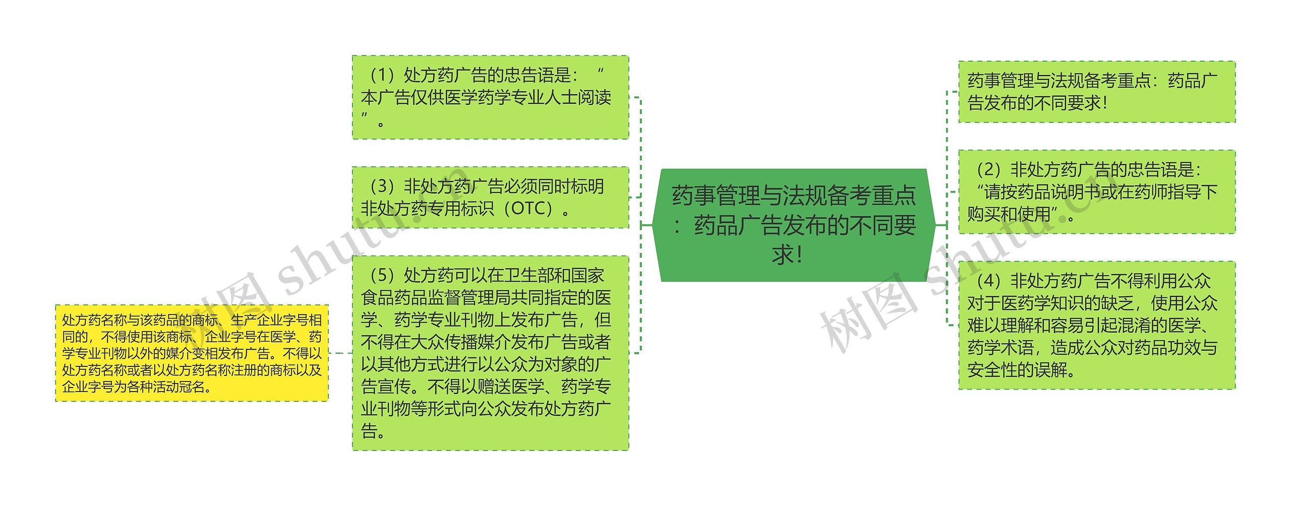 药事管理与法规备考重点：药品广告发布的不同要求！