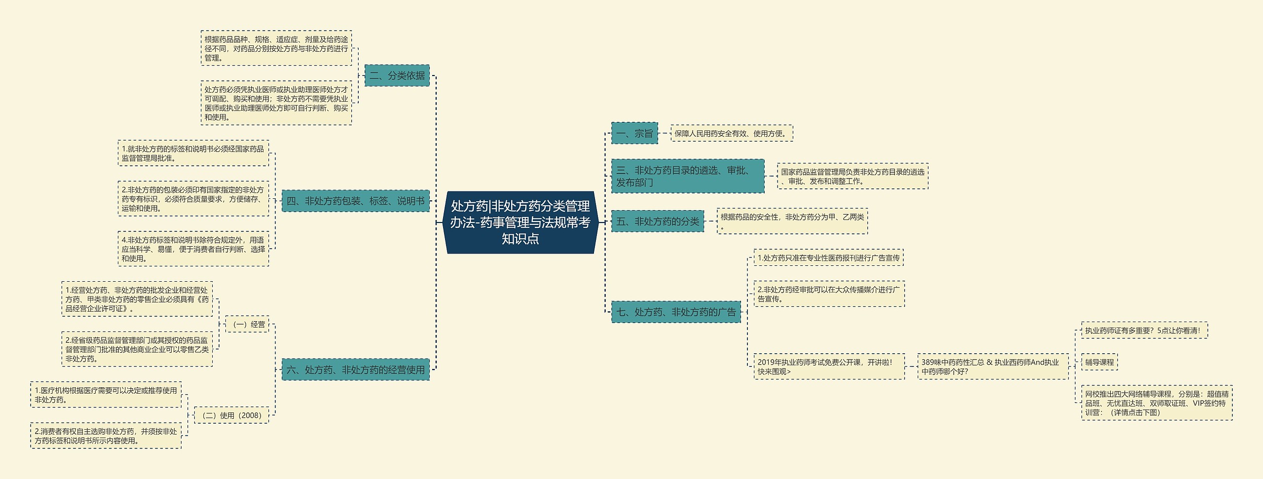 处方药|非处方药分类管理办法-药事管理与法规常考知识点思维导图