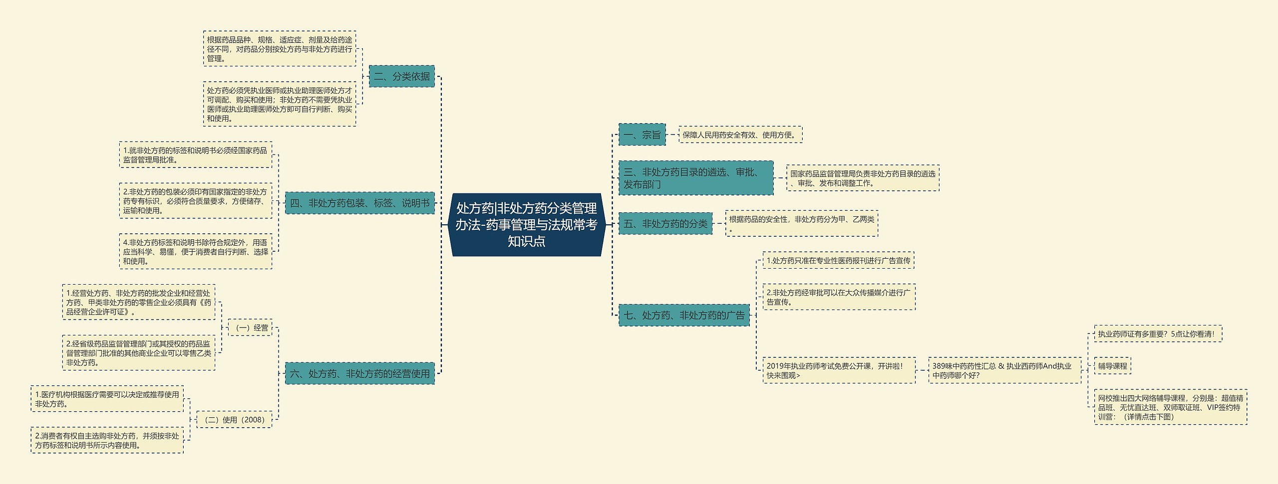 处方药|非处方药分类管理办法-药事管理与法规常考知识点 处方药|非处方药分类管理办法-药事管理与法规常考知识点